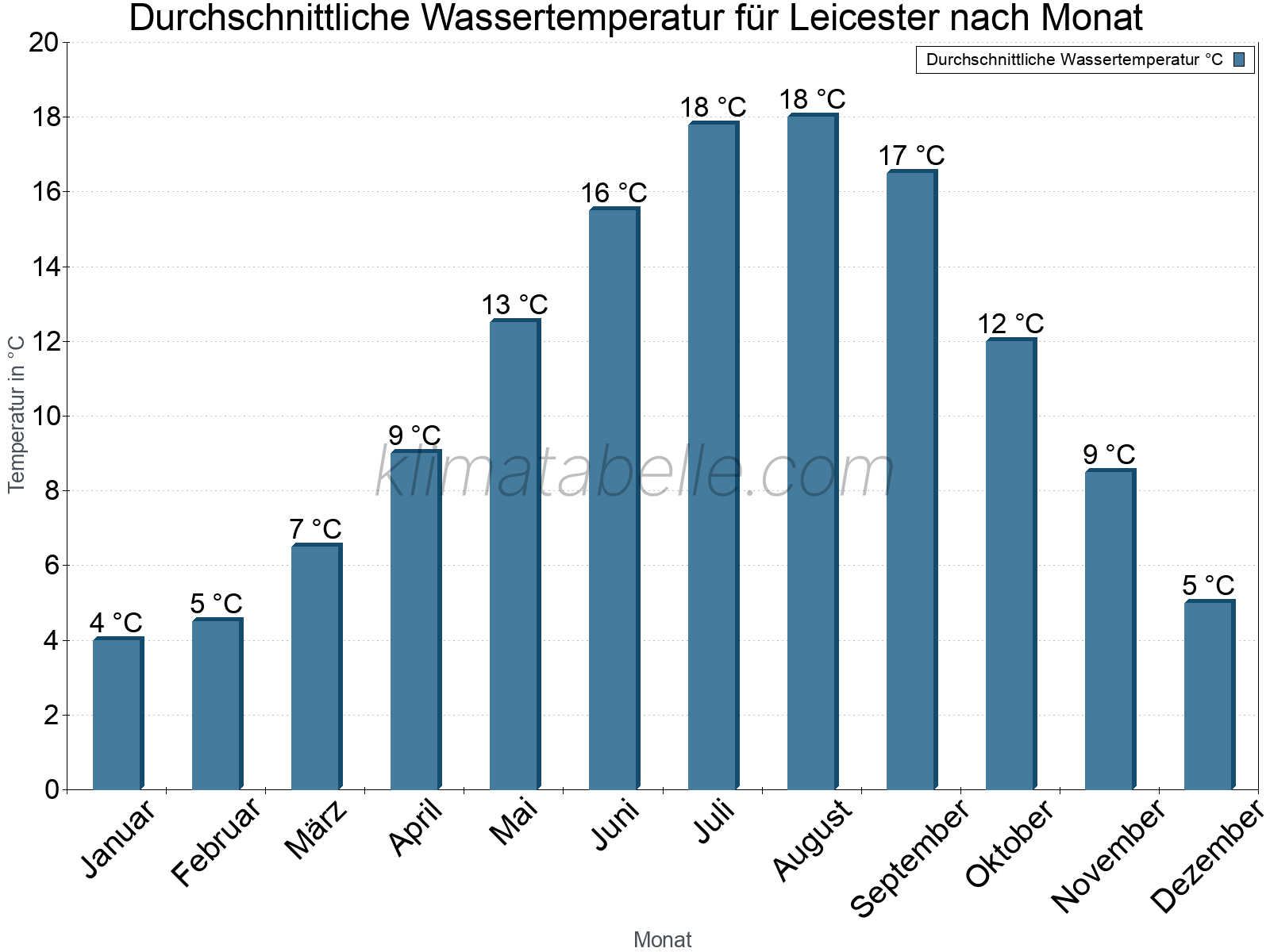 Monatliche Durchschnittstemperaturen des Wassers über das Jahr. Leicester.