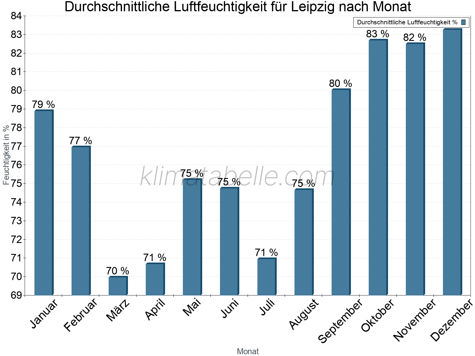 Jahresverlauf des gemittelten Luftfeuchtigkeit je Monat. Zu beachten ist, dass die Skalierung der Y-Achse an die Datenwerte angepasst wird. Die Balkenhöhe steht nicht für absolute Prozentsätze wie 0% oder 100%, sondern für relative Mengen im Vergleich zu den minimalen bzw. maximalen Werten anderer Monate. Leipzig.