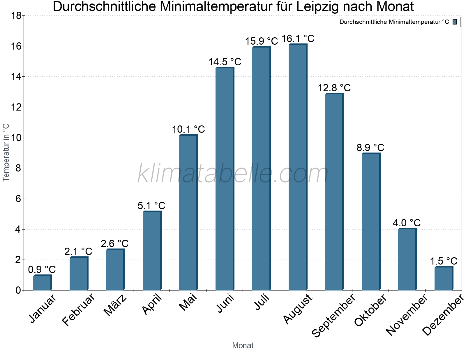 Jahresverlauf der gemittelten Minimaltemperatur je Monat. Leipzig.