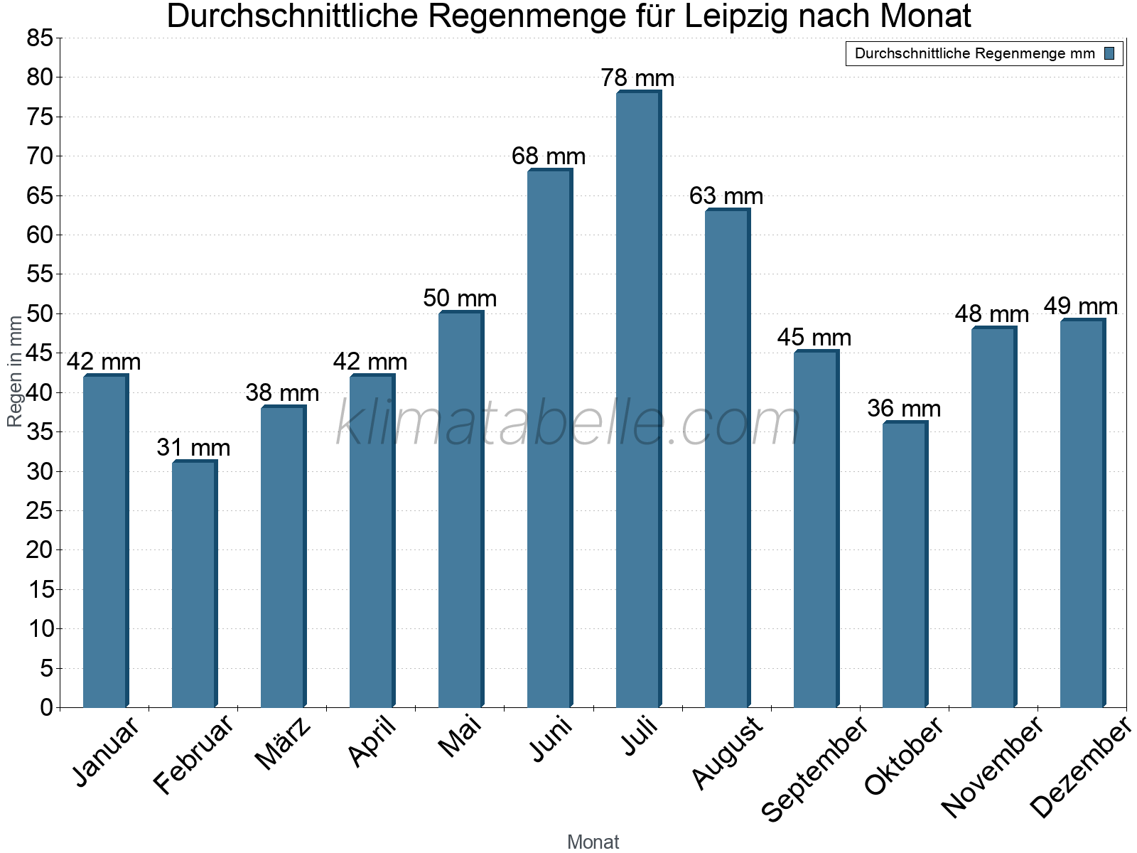 Monatliche Durchschnittswerte der täglichen Regenmenge im Jahresverlauf. Leipzig.