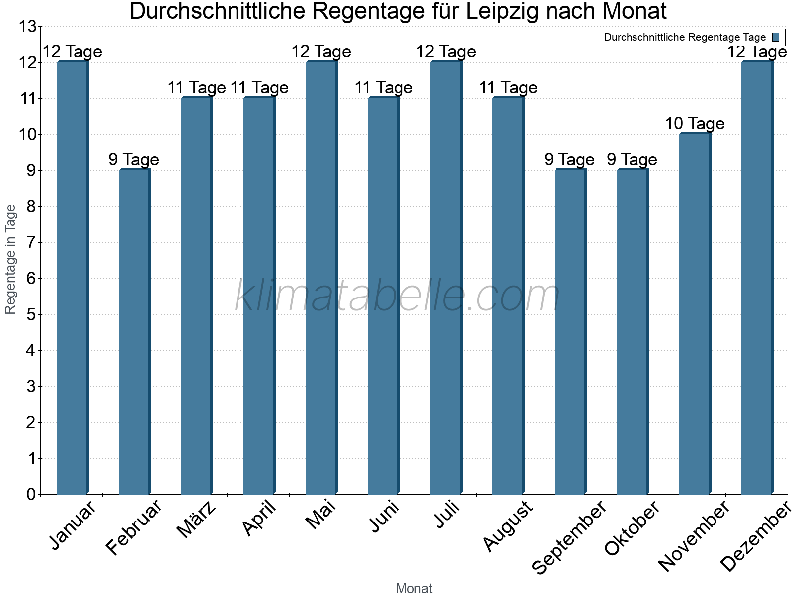 Monatliche Durchschnittswerte der Regentage im Jahresverlauf. Leipzig.