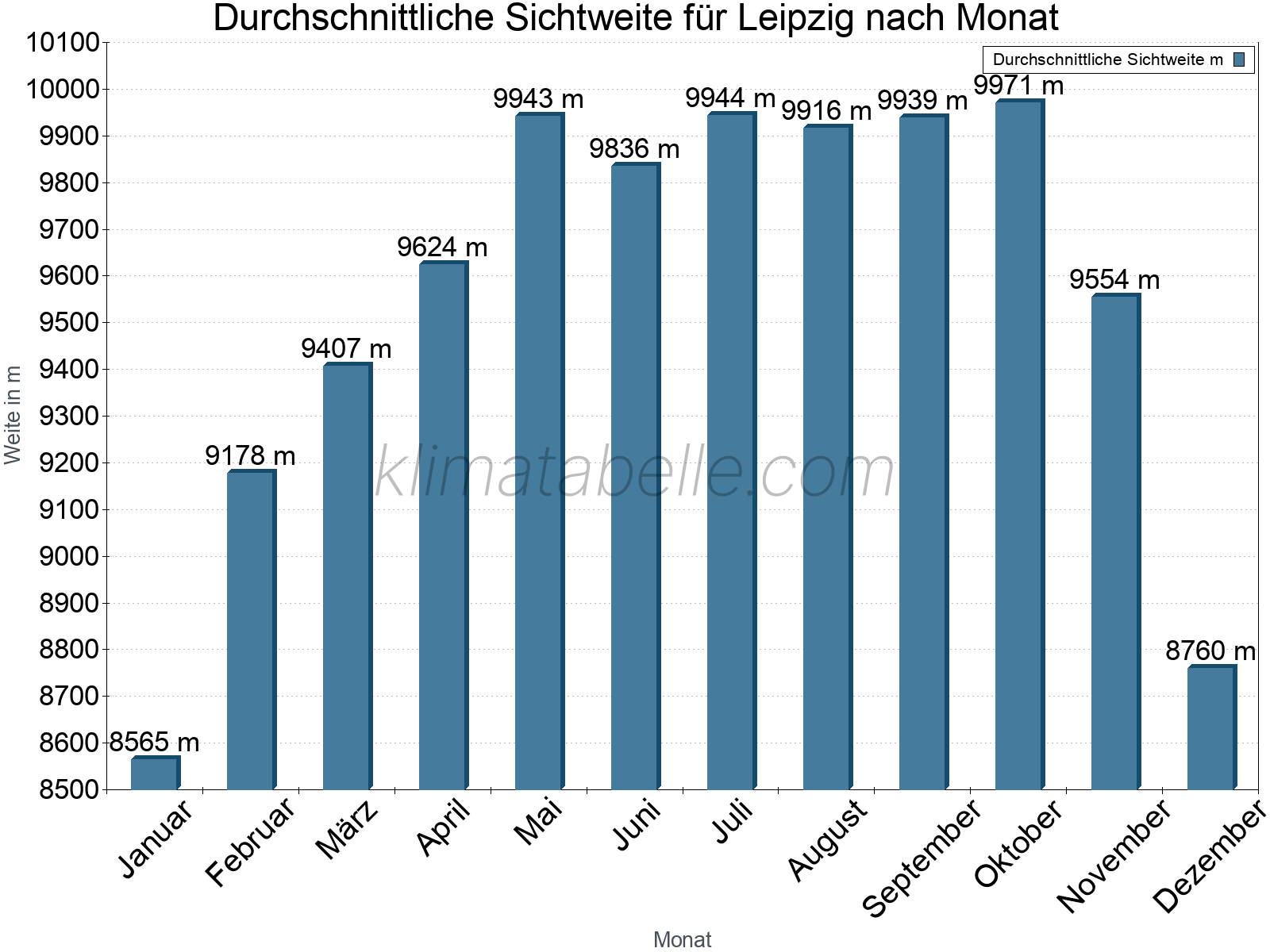 Monatliche Durchschnittssichtweiten im Jahresverlauf. Zu beachten ist, dass die Skalierung der Y-Achse an die Datenwerte angepasst wird. Die Balkenhöhe steht nicht für absolute Prozentsätze wie 0% oder 100%, sondern für relative Mengen im Vergleich zu den minimalen bzw. maximalen Werten anderer Monate. Leipzig.