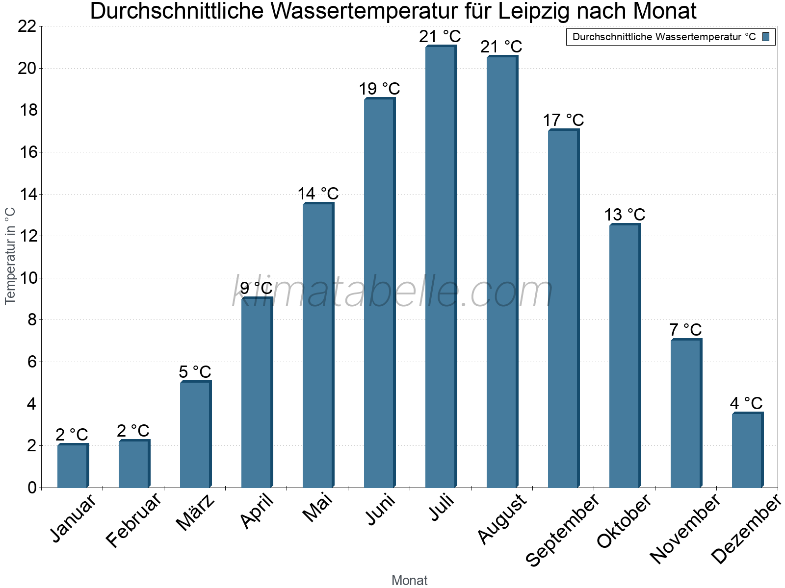 Monatliche Durchschnittstemperaturen des Wassers über das Jahr. Leipzig.