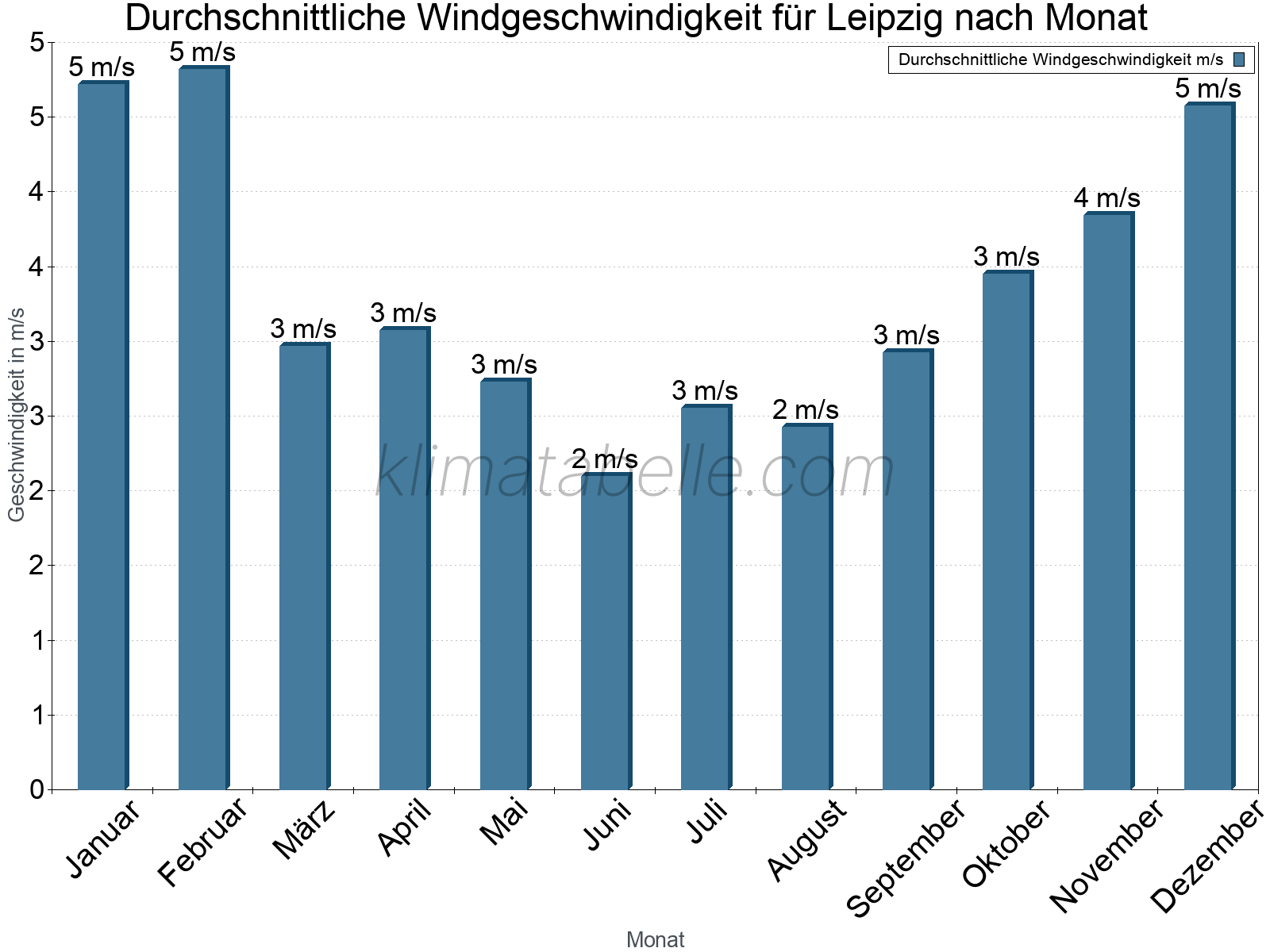 Monatliche Durchschnittswerte der Windgeschwindigkeit im Jahresverlauf. Leipzig.