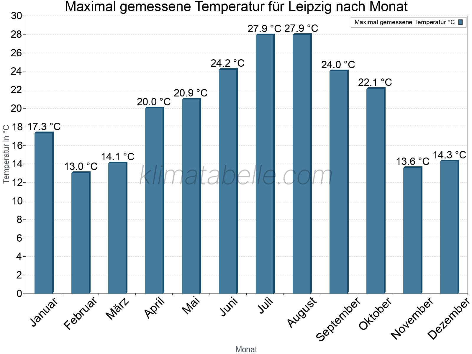 Jahresverlauf der Maximaltemperatur je Monat. Leipzig.