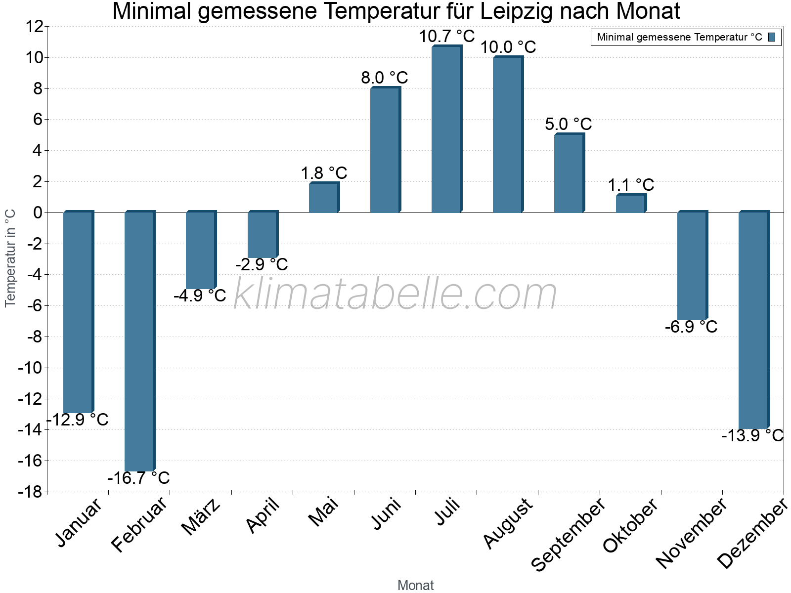 Jahresverlauf der Minimaltemperatur je Monat. Leipzig.
