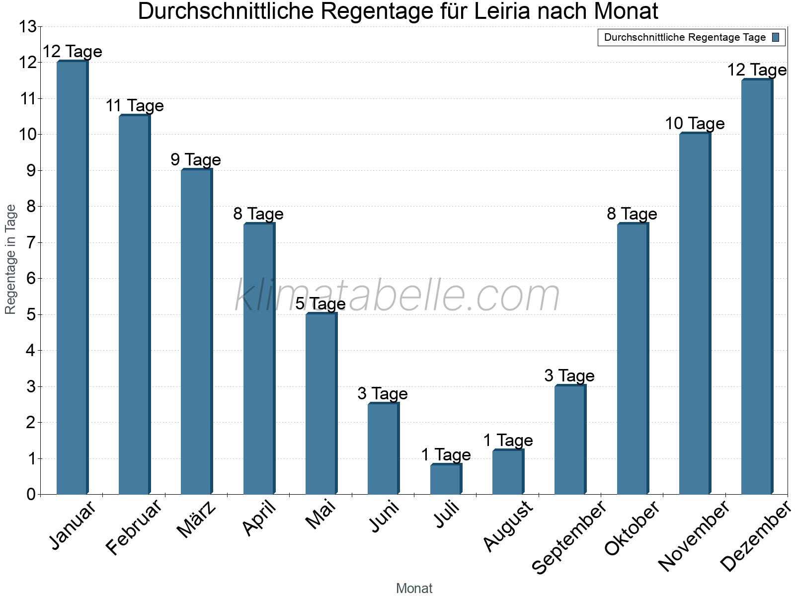 Monatliche Durchschnittswerte der Regentage im Jahresverlauf. Leiria.