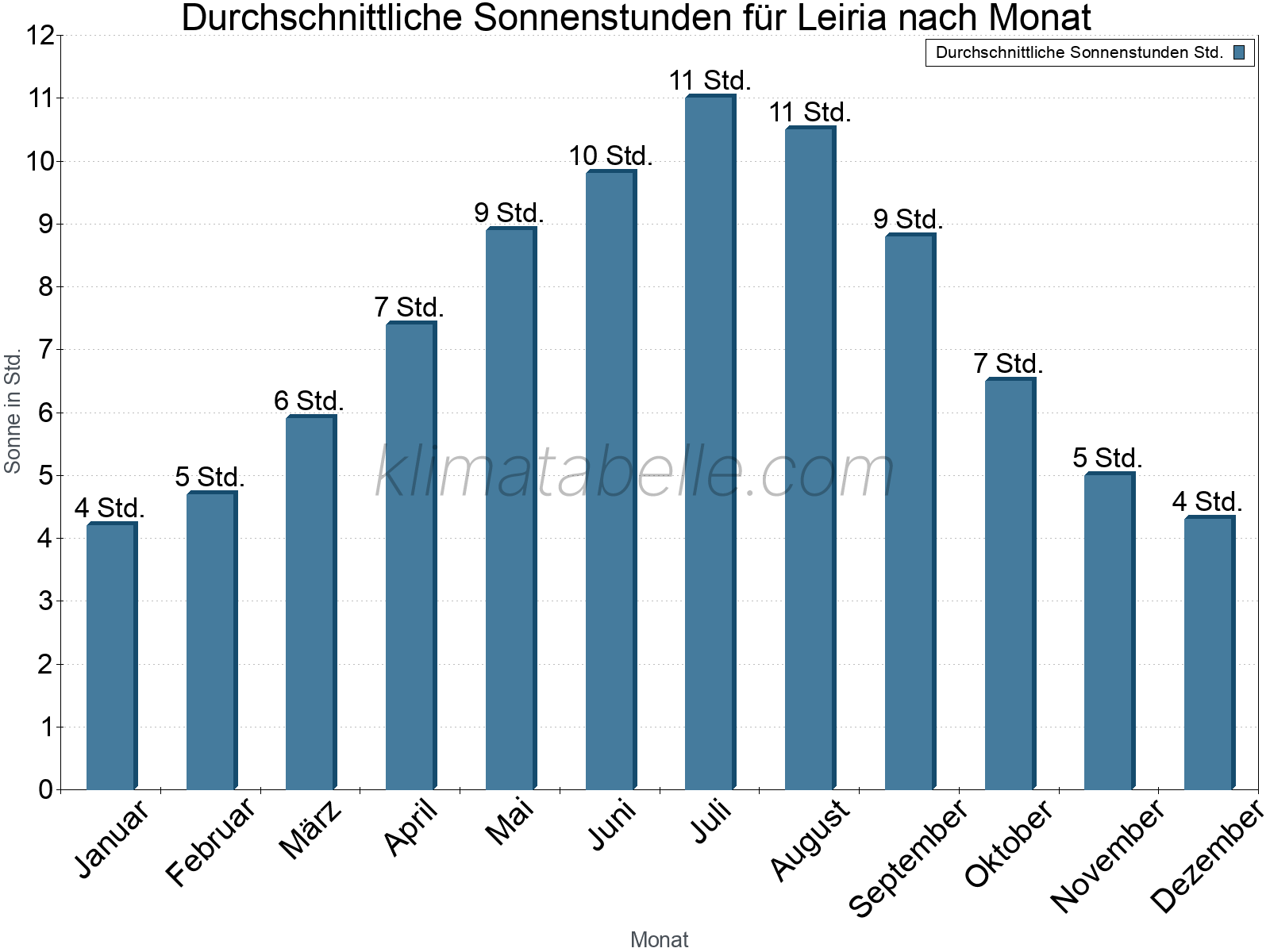 Monatliche Durchschnittswerte der täglichen Sonnenstunden im Jahresverlauf. Leiria.