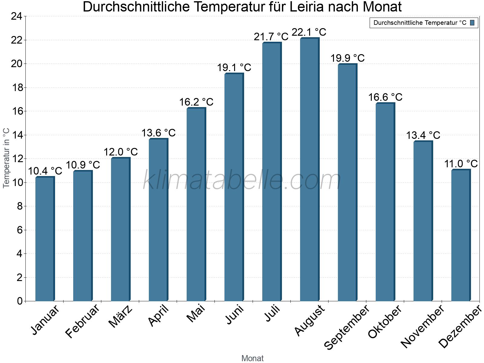 Jahresverlauf der gemittelten Temperatur je Monat. Leiria.