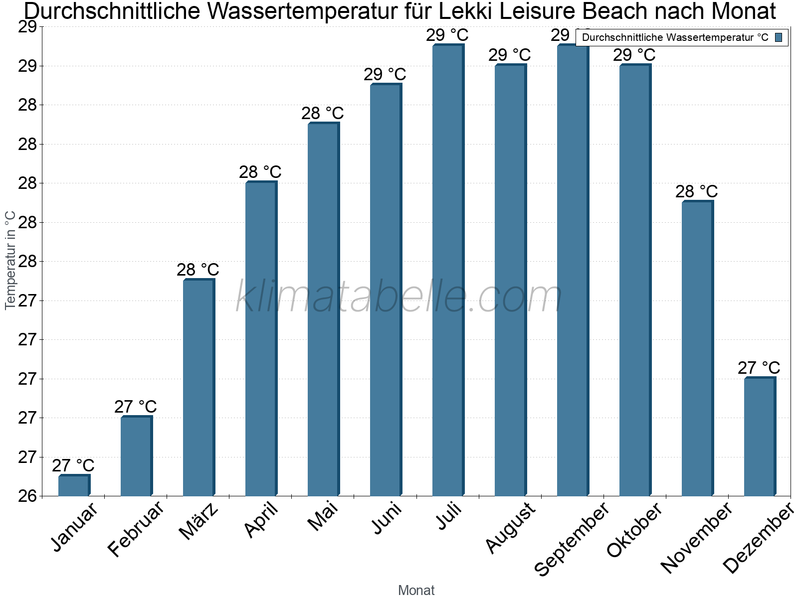 Monatliche Durchschnittstemperaturen des Wassers über das Jahr. Lekki Leisure Beach.