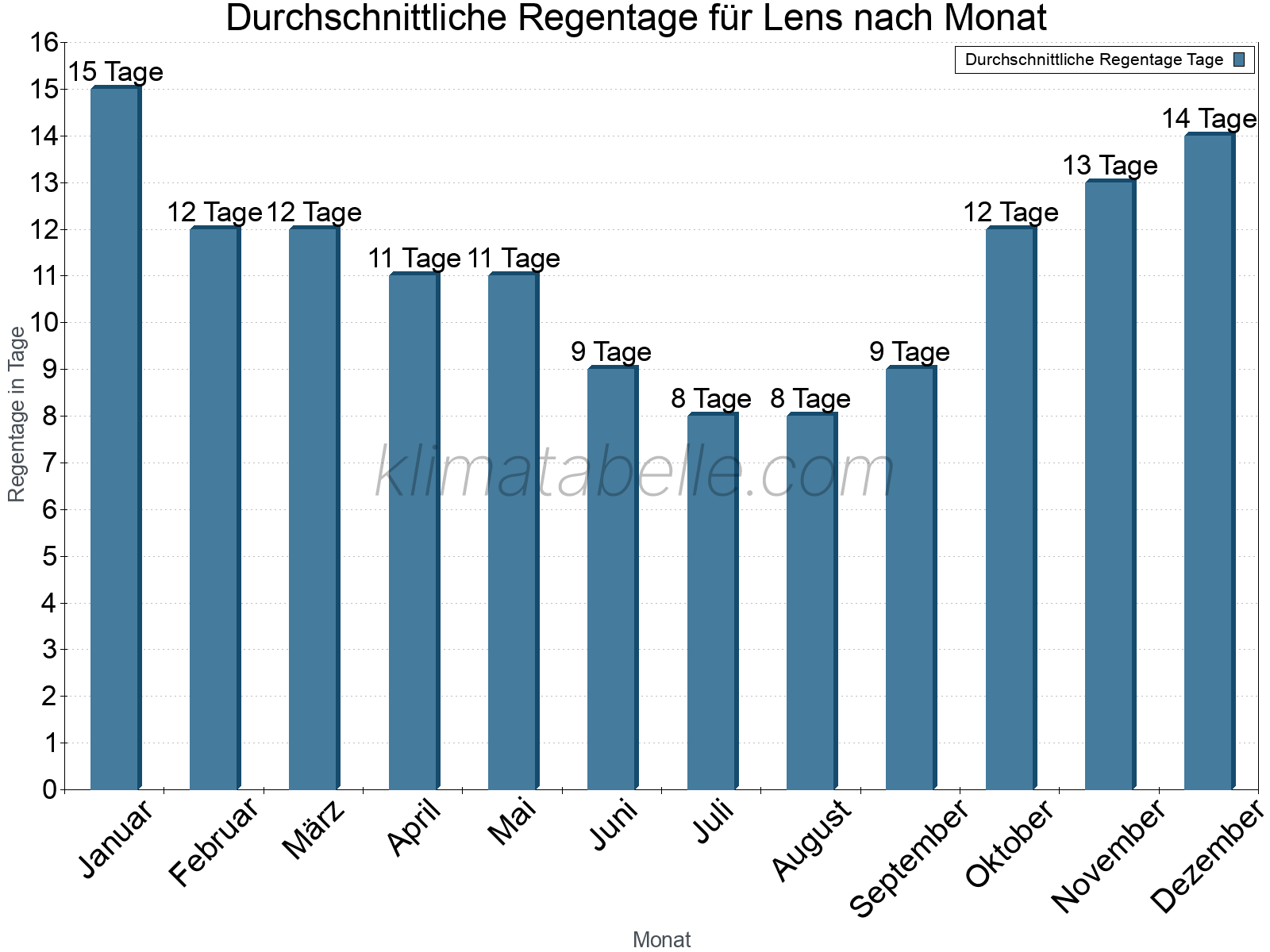 Monatliche Durchschnittswerte der Regentage im Jahresverlauf. Lens.