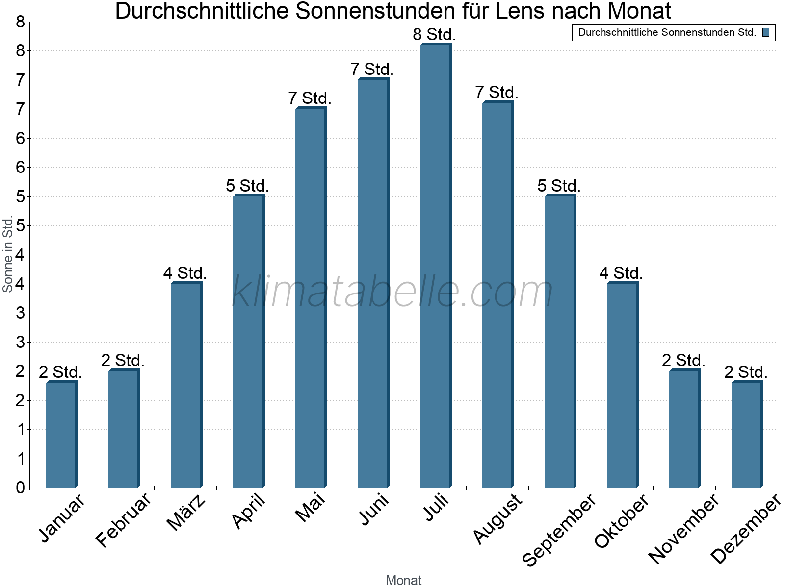 Monatliche Durchschnittswerte der täglichen Sonnenstunden im Jahresverlauf. Lens.