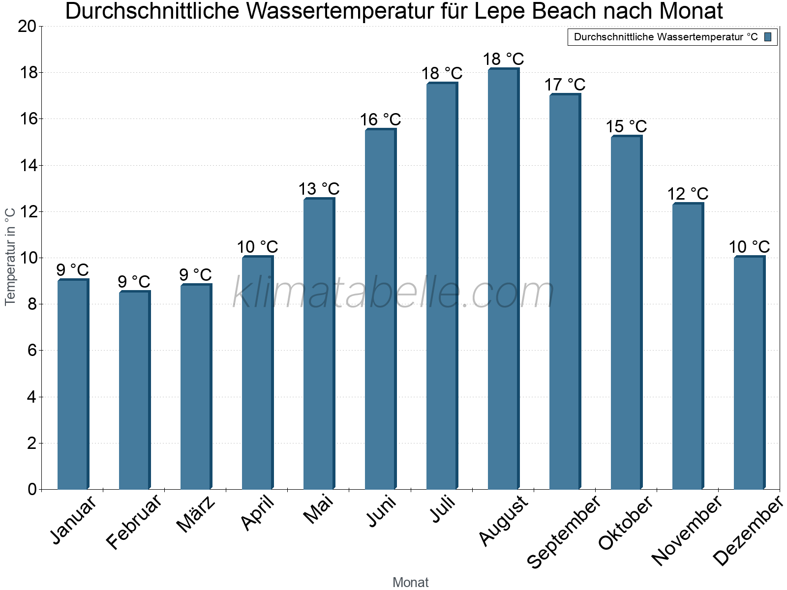 Monatliche Durchschnittstemperaturen des Wassers über das Jahr. Lepe Beach.