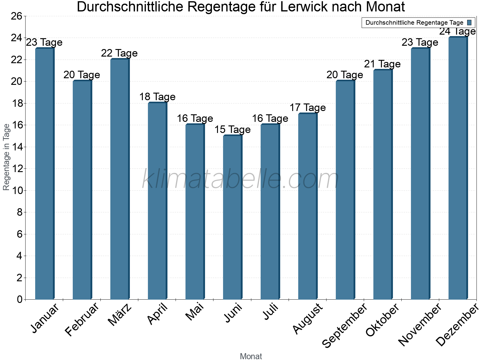 Monatliche Durchschnittswerte der Regentage im Jahresverlauf. Lerwick.