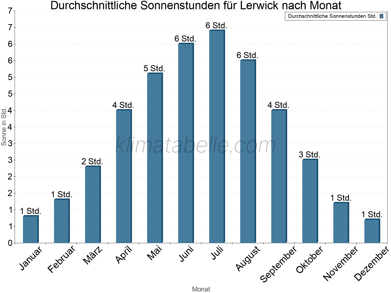 Monatliche Durchschnittswerte der täglichen Sonnenstunden im Jahresverlauf. Lerwick.