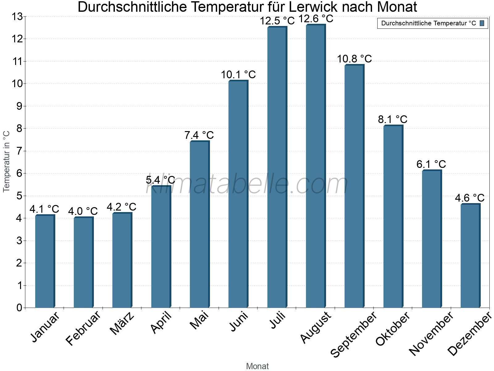 Jahresverlauf der gemittelten Temperatur je Monat. Lerwick.