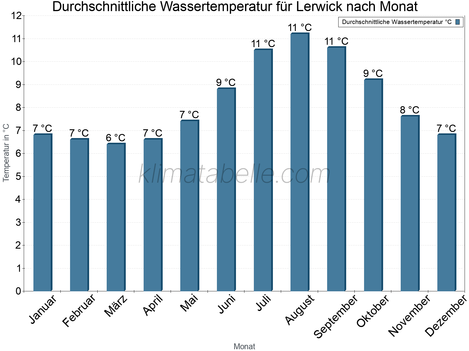 Monatliche Durchschnittstemperaturen des Wassers über das Jahr. Lerwick.