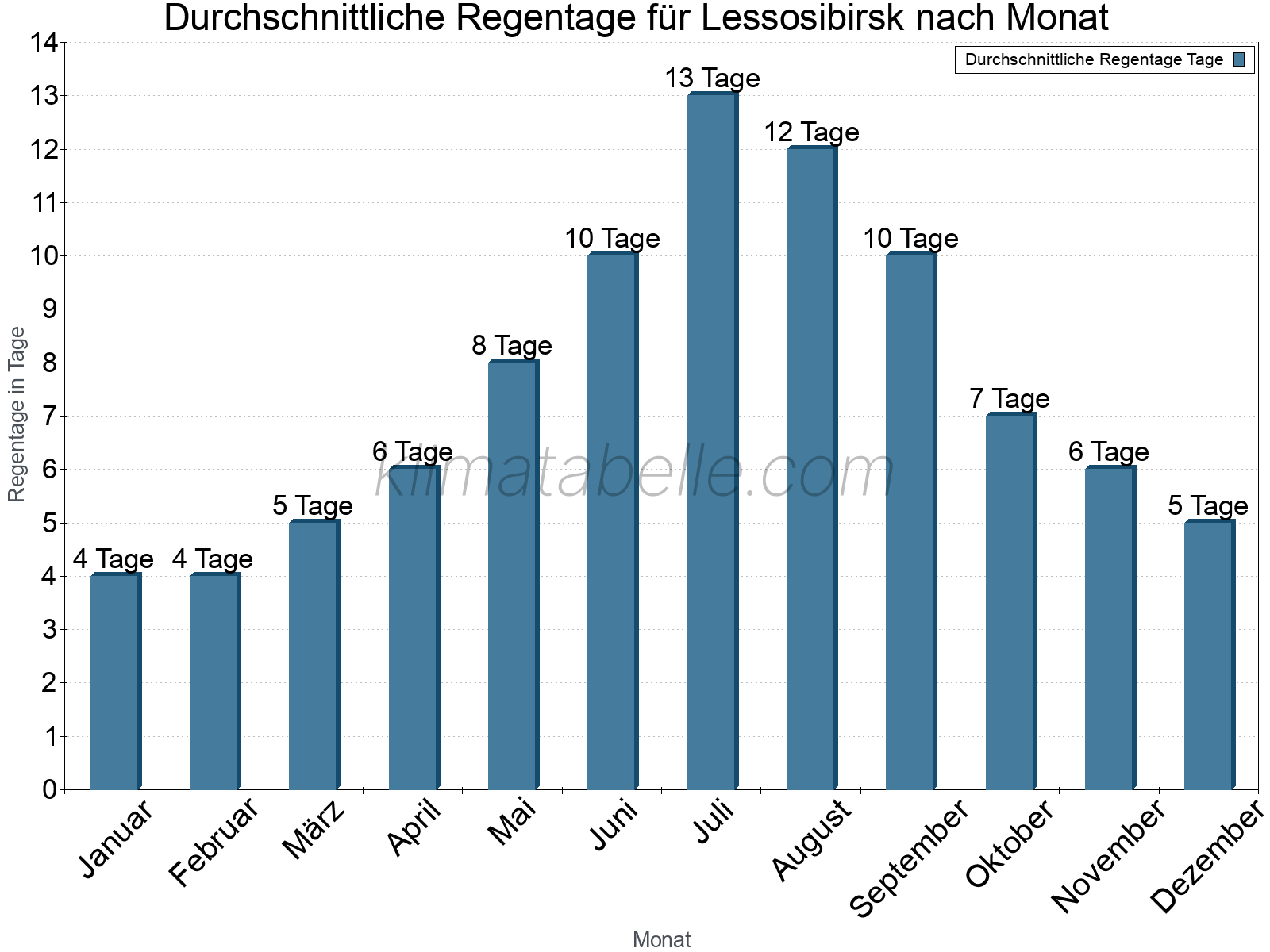 Monatliche Durchschnittswerte der Regentage im Jahresverlauf. Lessosibirsk.