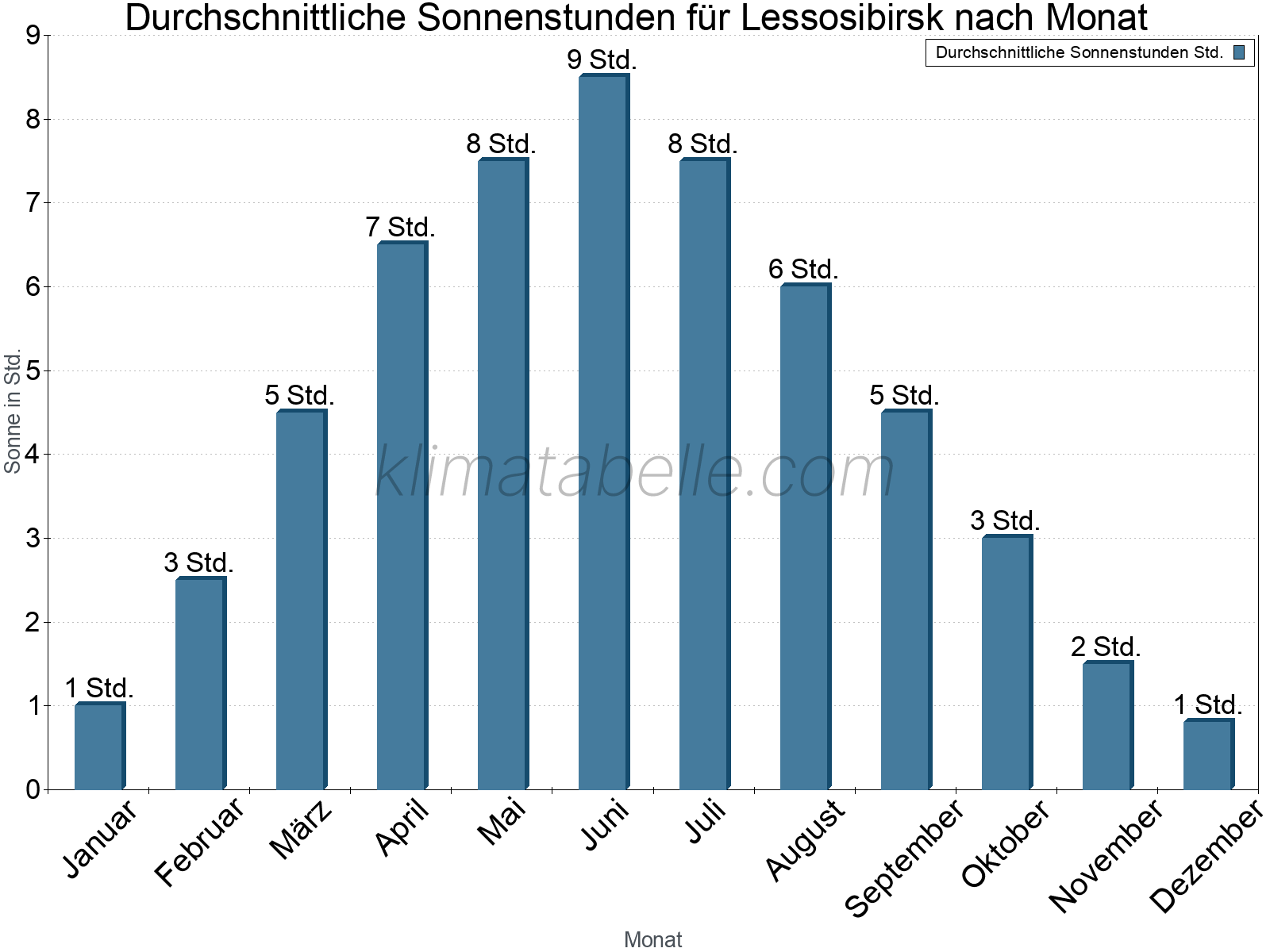 Monatliche Durchschnittswerte der täglichen Sonnenstunden im Jahresverlauf. Lessosibirsk.