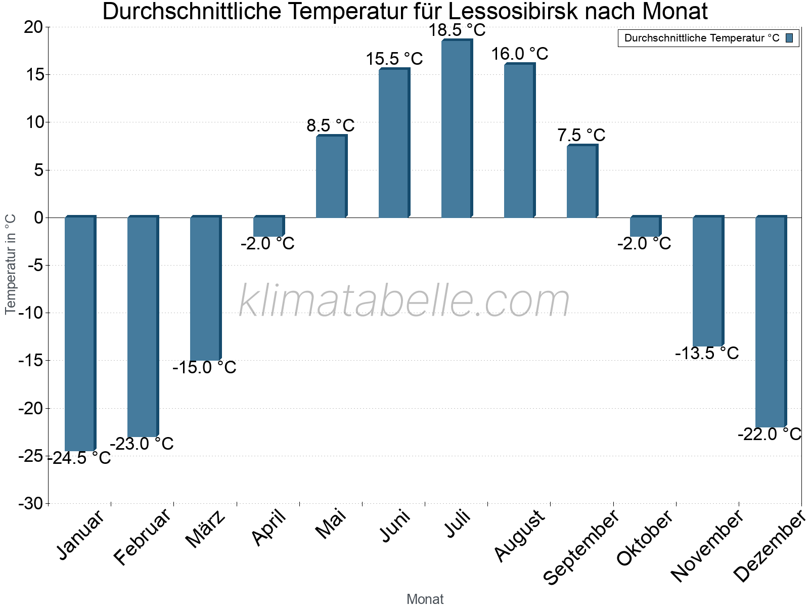 Jahresverlauf der gemittelten Temperatur je Monat. Lessosibirsk.