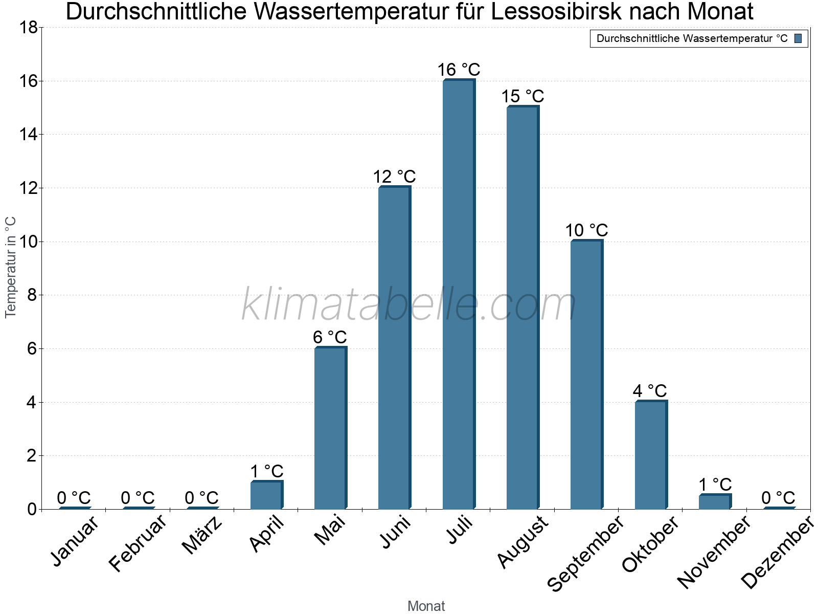 Monatliche Durchschnittstemperaturen des Wassers über das Jahr. Lessosibirsk.