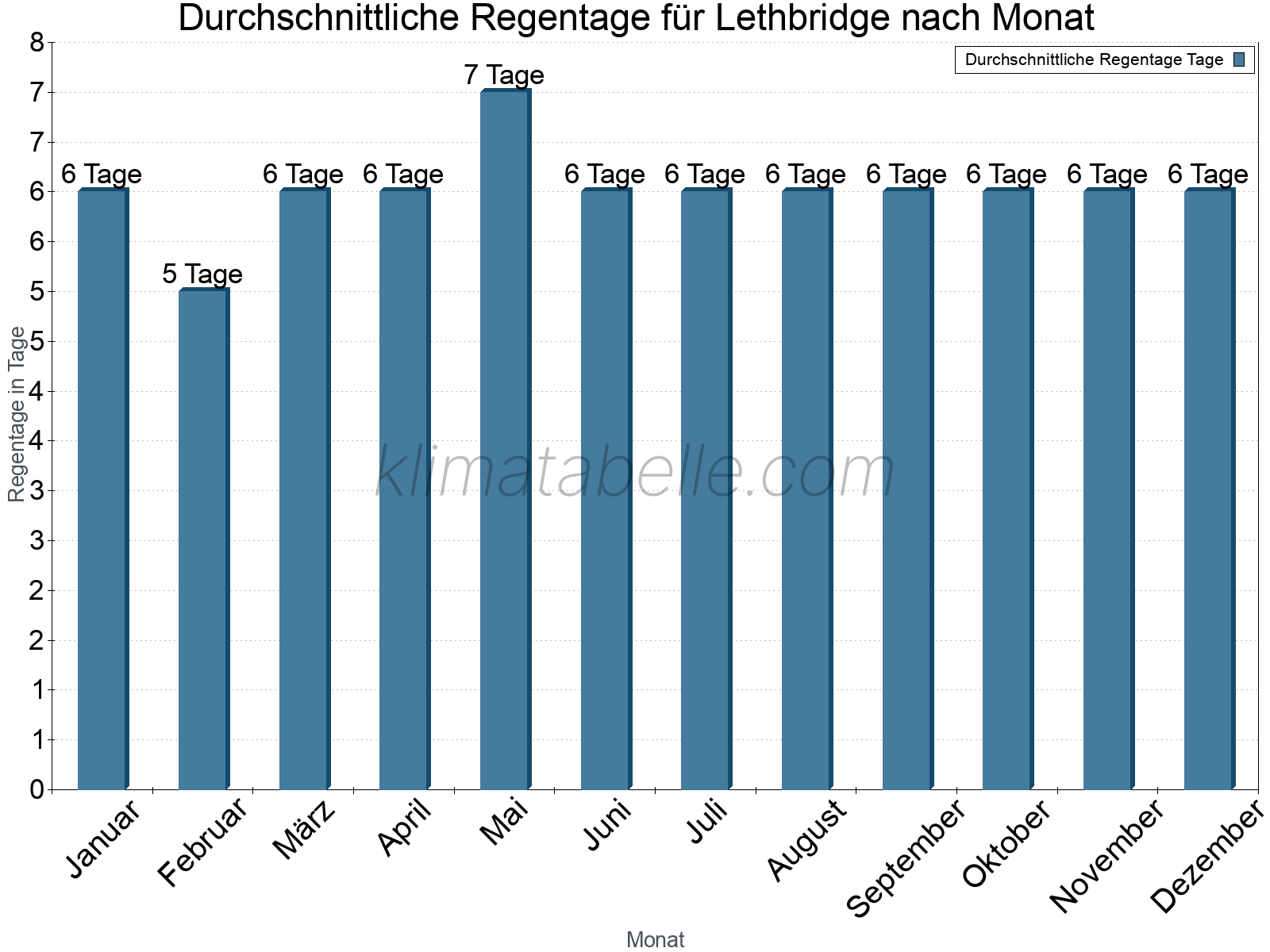 Monatliche Durchschnittswerte der Regentage im Jahresverlauf. Lethbridge.