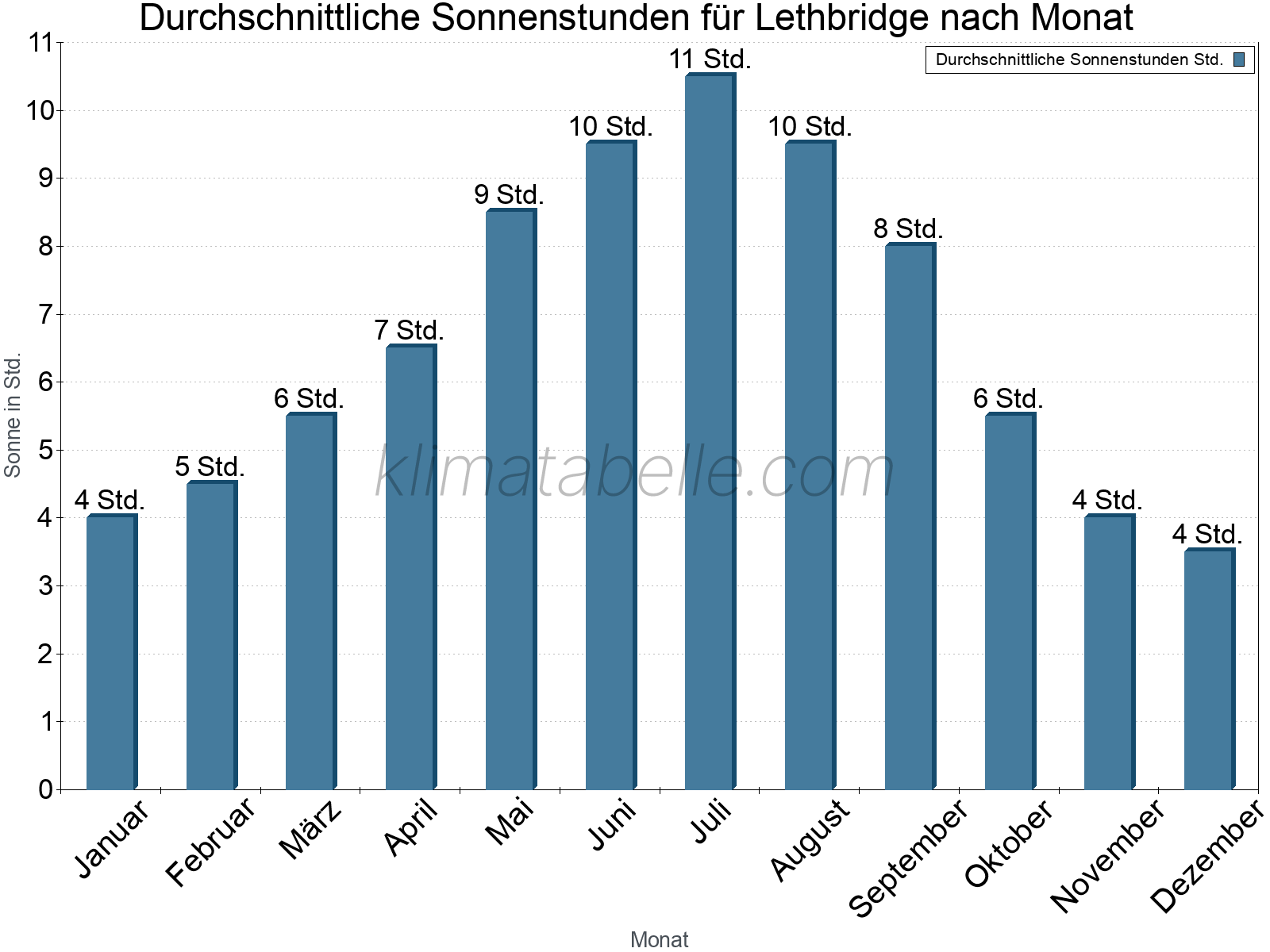 Monatliche Durchschnittswerte der täglichen Sonnenstunden im Jahresverlauf. Lethbridge.