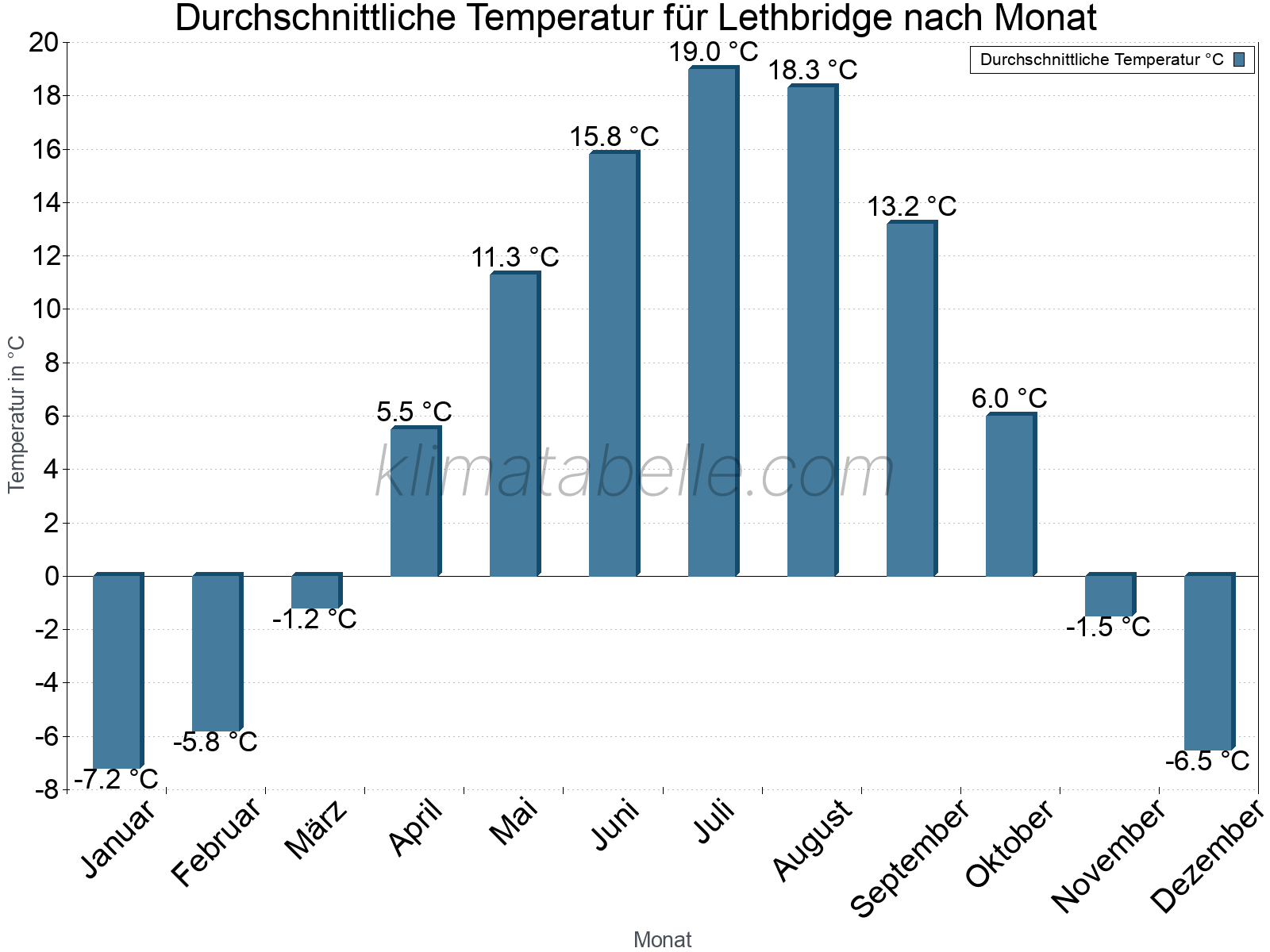 Jahresverlauf der gemittelten Temperatur je Monat. Lethbridge.