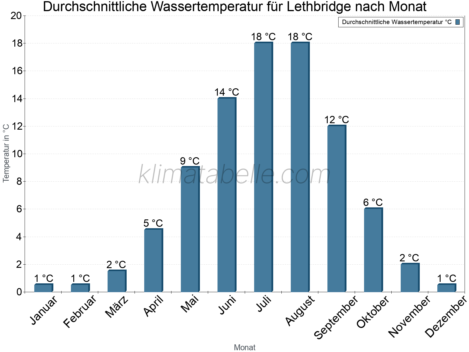 Monatliche Durchschnittstemperaturen des Wassers über das Jahr. Lethbridge.
