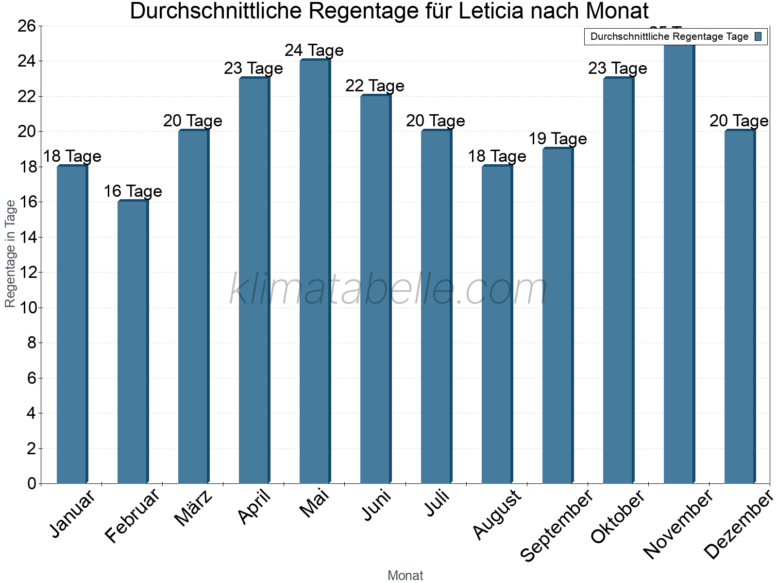 Monatliche Durchschnittswerte der Regentage im Jahresverlauf. Leticia.