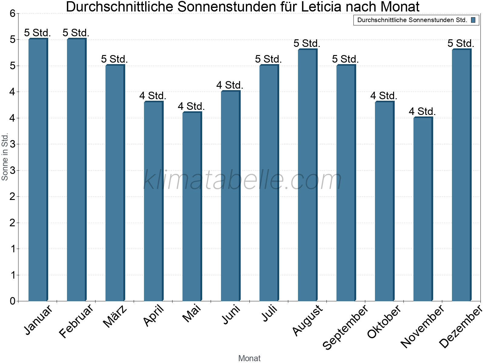 Monatliche Durchschnittswerte der täglichen Sonnenstunden im Jahresverlauf. Leticia.