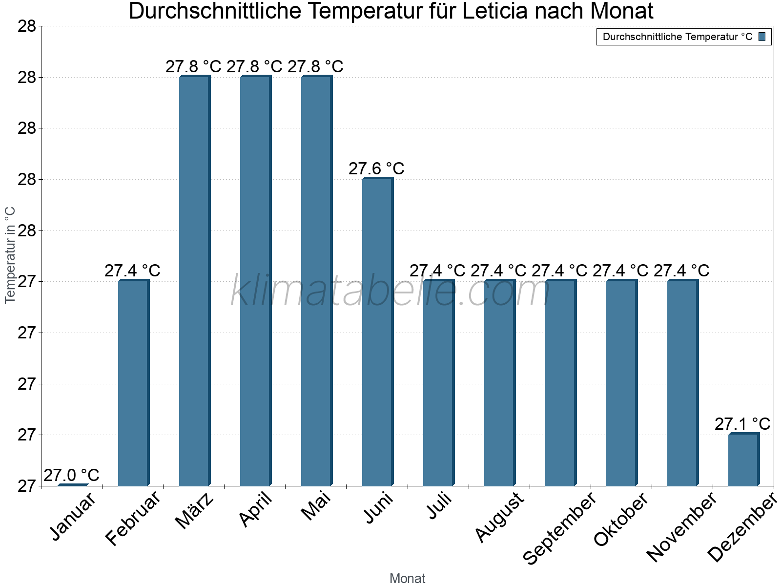 Jahresverlauf der gemittelten Temperatur je Monat. Leticia.