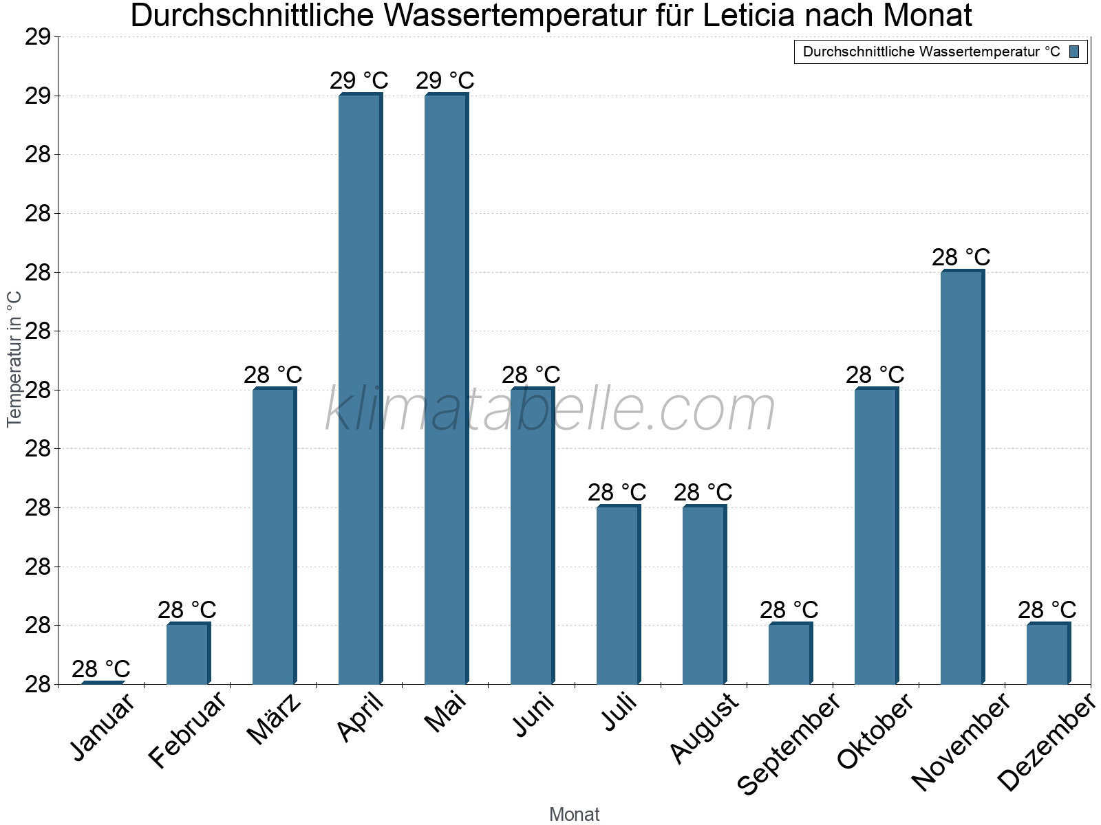 Monatliche Durchschnittstemperaturen des Wassers über das Jahr. Leticia.