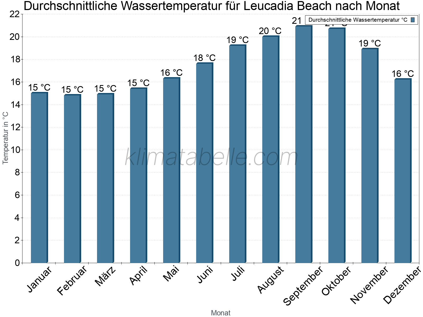 Monatliche Durchschnittstemperaturen des Wassers über das Jahr. Leucadia Beach.