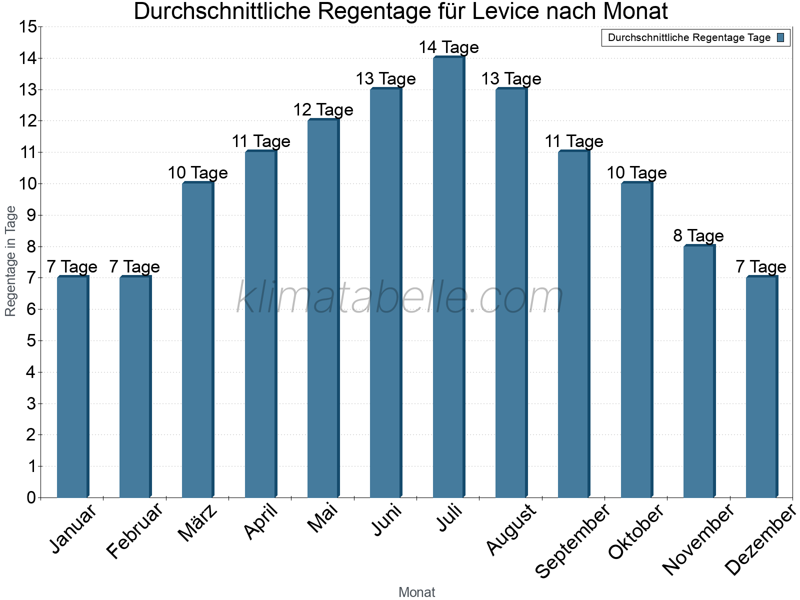 Monatliche Durchschnittswerte der Regentage im Jahresverlauf. Levice.