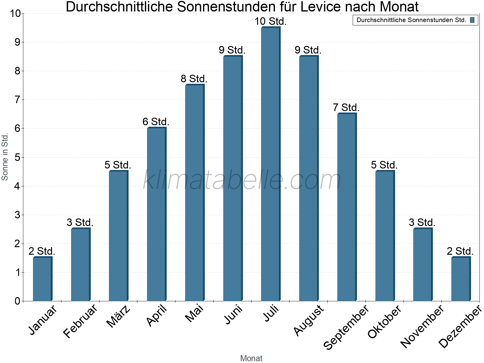 Monatliche Durchschnittswerte der täglichen Sonnenstunden im Jahresverlauf. Levice.