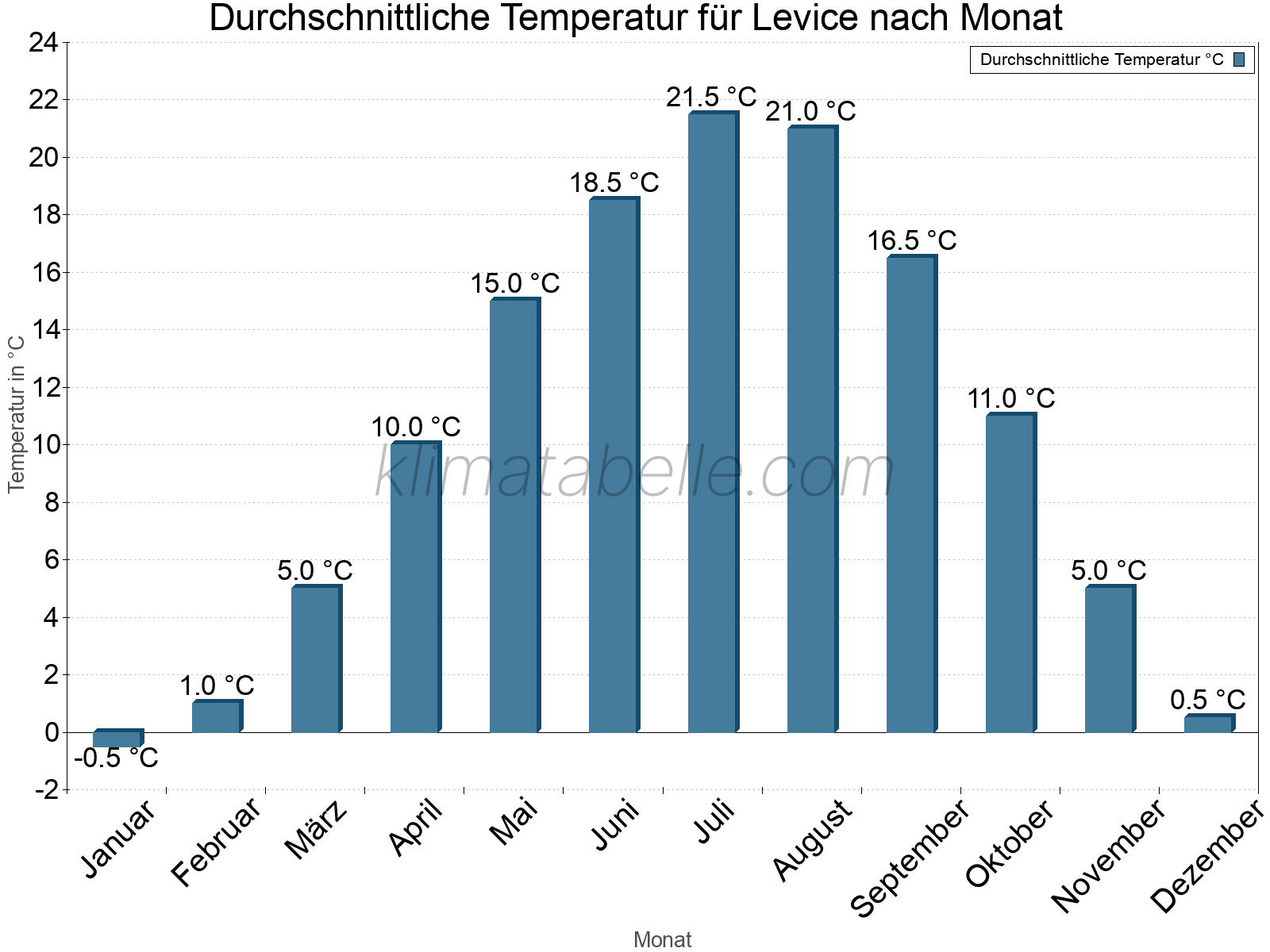 Jahresverlauf der gemittelten Temperatur je Monat. Levice.