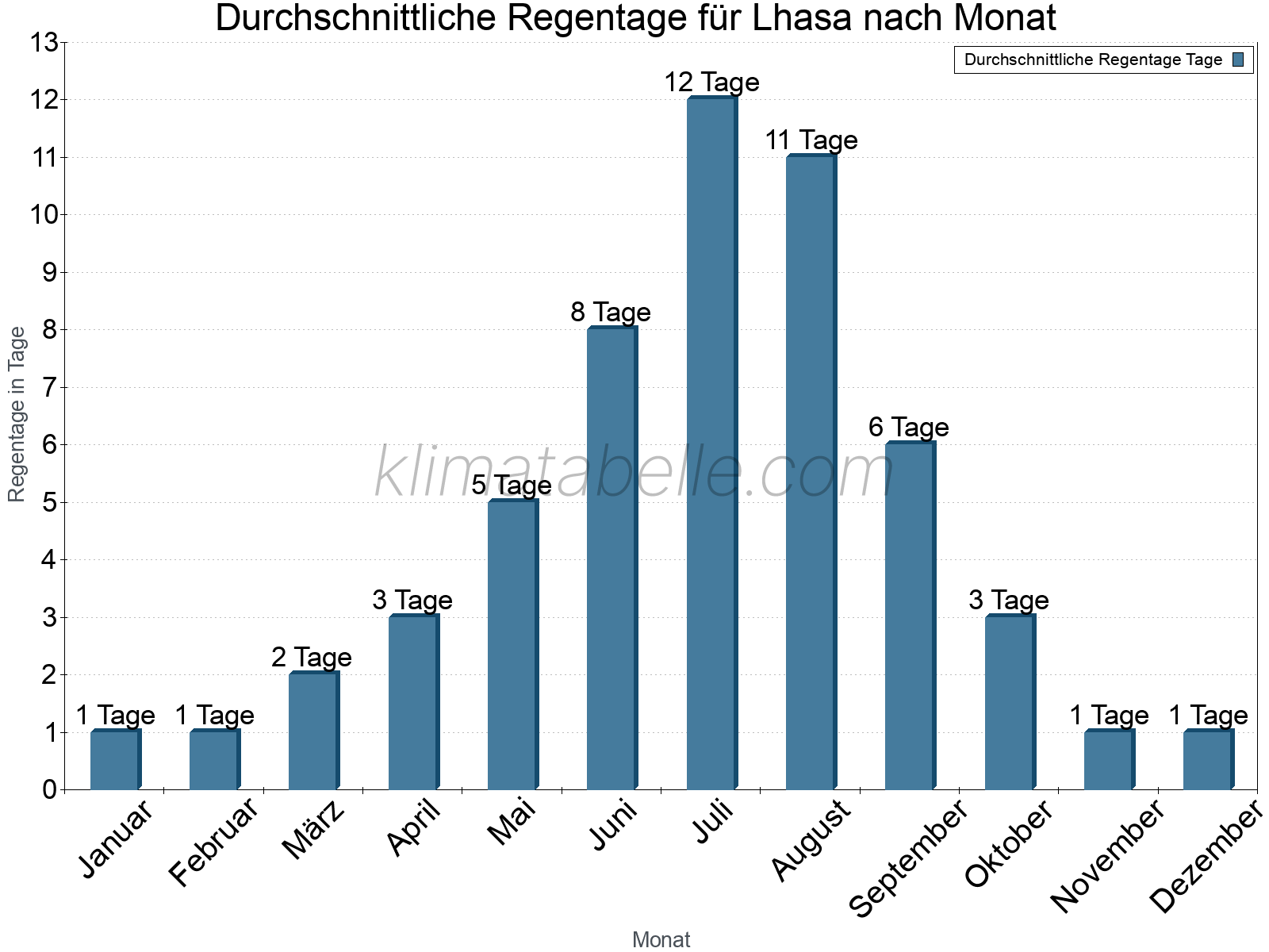 Monatliche Durchschnittswerte der Regentage im Jahresverlauf. Lhasa.