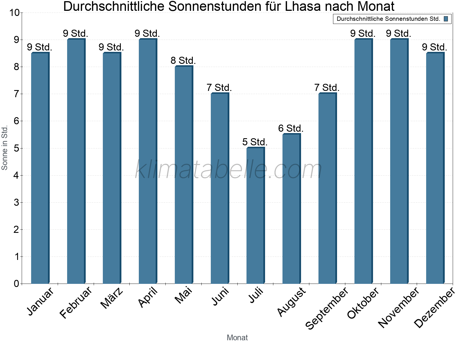 Monatliche Durchschnittswerte der täglichen Sonnenstunden im Jahresverlauf. Lhasa.