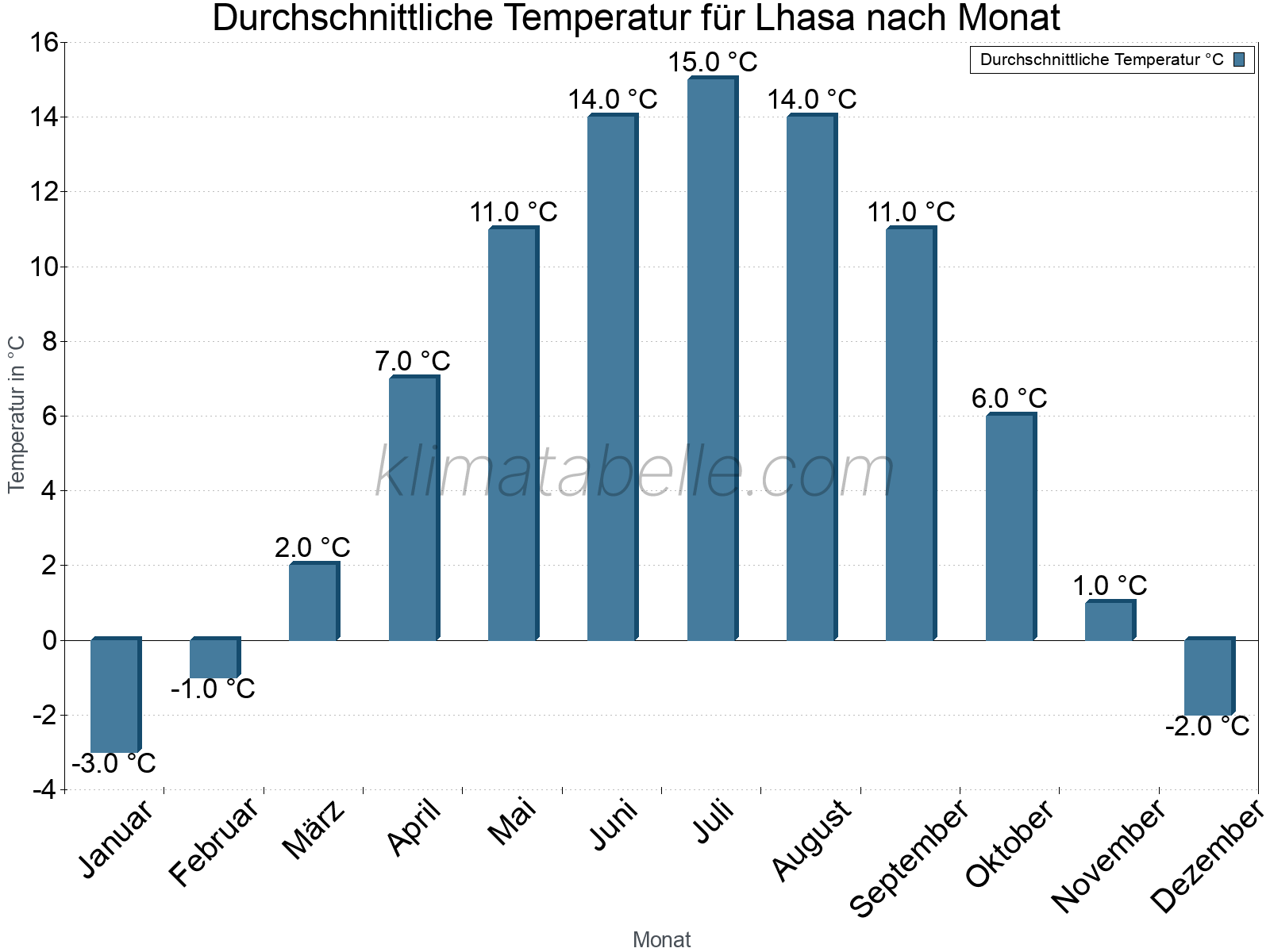 Jahresverlauf der gemittelten Temperatur je Monat. Lhasa.