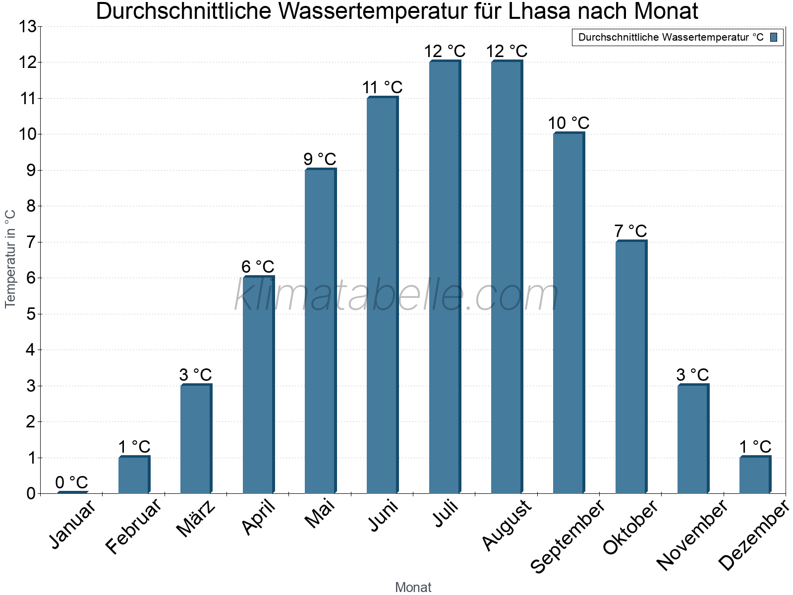 Monatliche Durchschnittstemperaturen des Wassers über das Jahr. Lhasa.