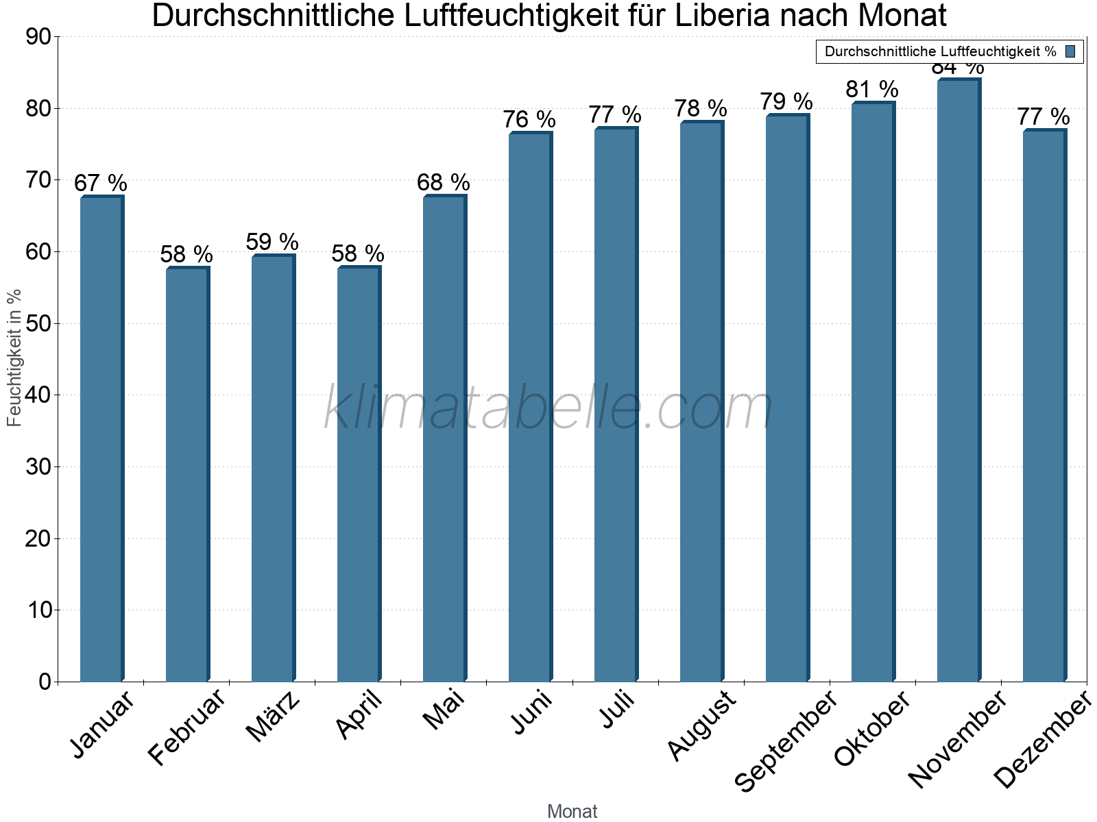 Jahresverlauf des gemittelten Luftfeuchtigkeit je Monat. Zu beachten ist, dass die Skalierung der Y-Achse an die Datenwerte angepasst wird. Die Balkenhöhe steht nicht für absolute Prozentsätze wie 0% oder 100%, sondern für relative Mengen im Vergleich zu den minimalen bzw. maximalen Werten anderer Monate. Liberia.