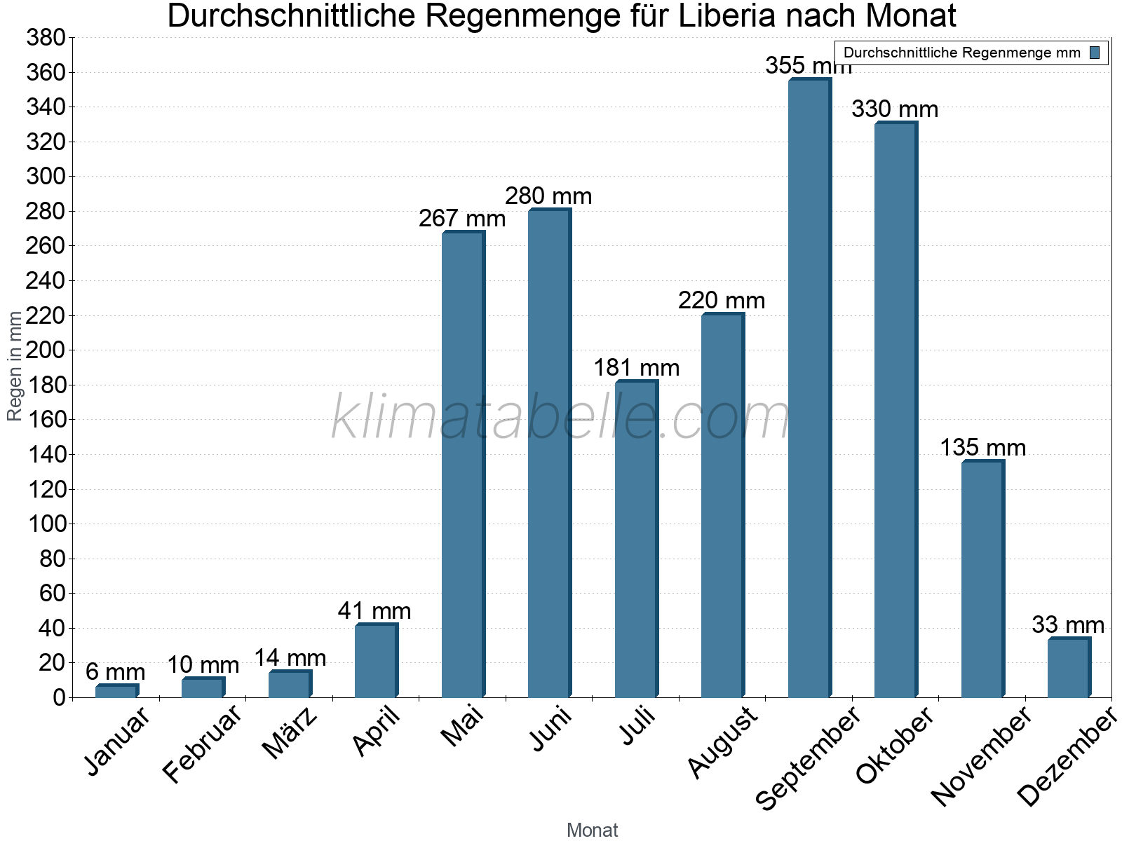 Monatliche Durchschnittswerte der täglichen Regenmenge im Jahresverlauf. Liberia.