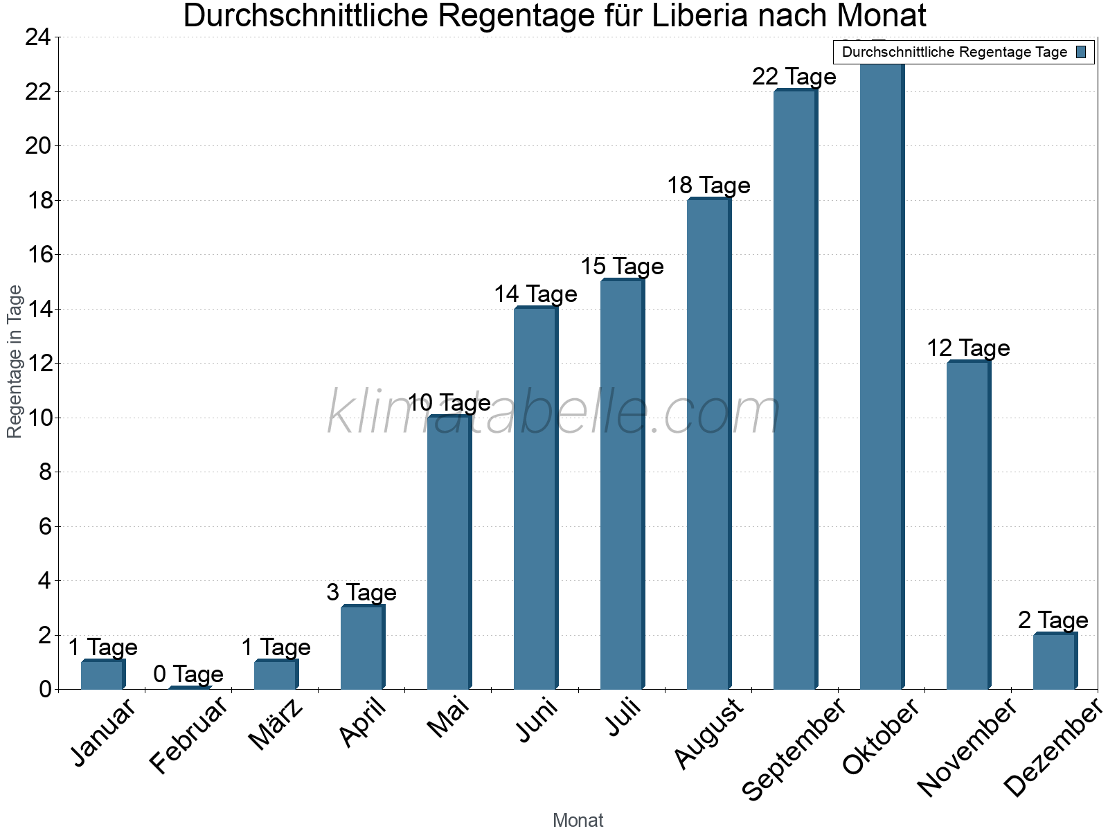 Monatliche Durchschnittswerte der Regentage im Jahresverlauf. Liberia.