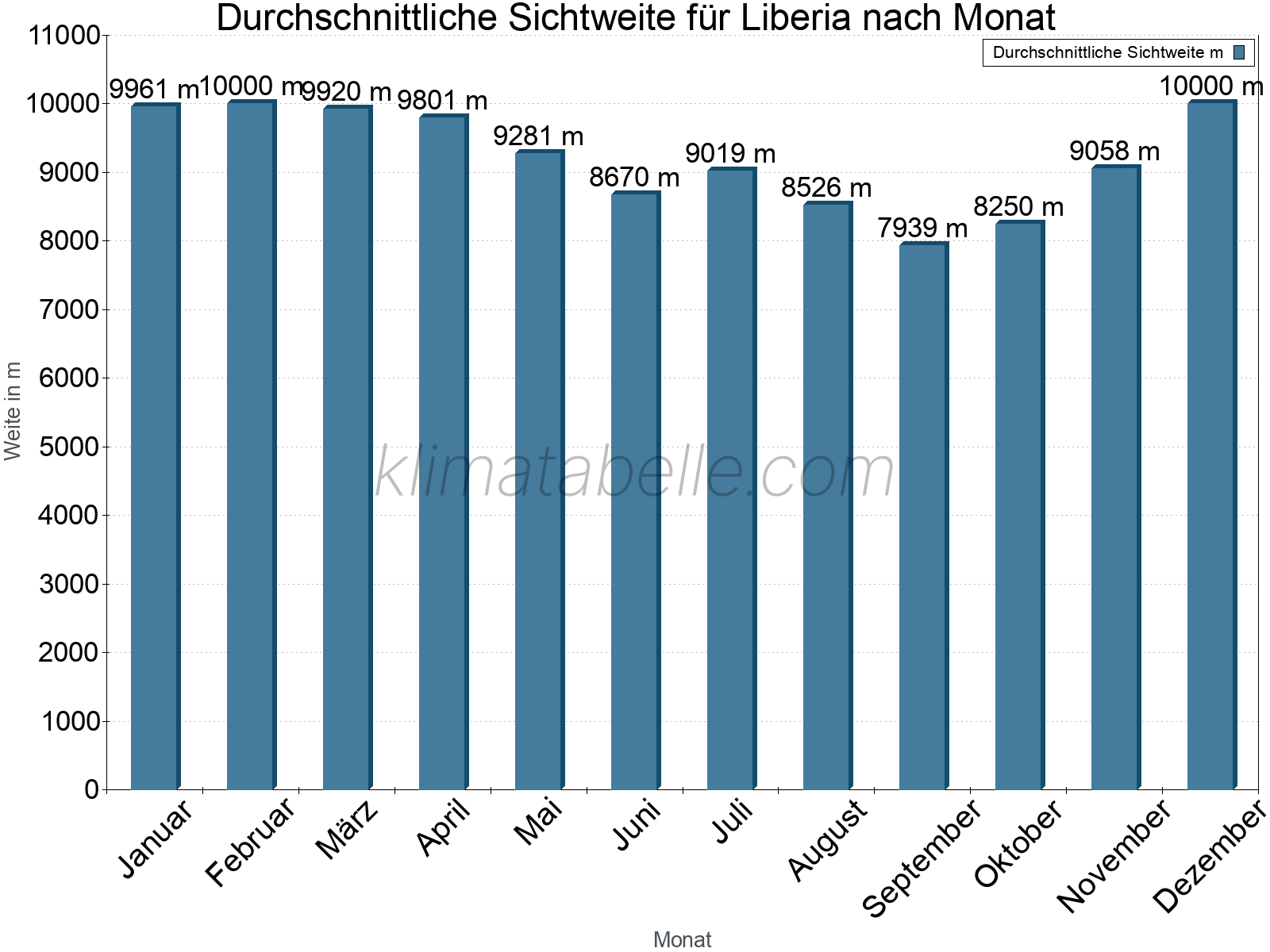 Monatliche Durchschnittssichtweiten im Jahresverlauf. Zu beachten ist, dass die Skalierung der Y-Achse an die Datenwerte angepasst wird. Die Balkenhöhe steht nicht für absolute Prozentsätze wie 0% oder 100%, sondern für relative Mengen im Vergleich zu den minimalen bzw. maximalen Werten anderer Monate. Liberia.