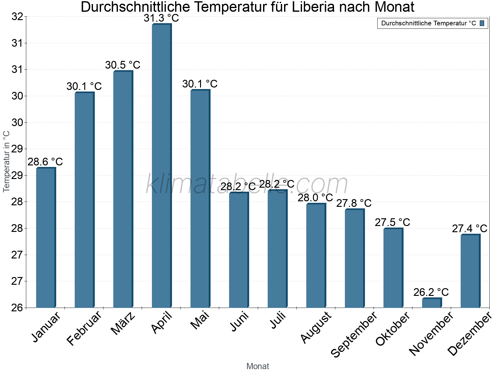 Jahresverlauf der gemittelten Temperatur je Monat. Liberia.