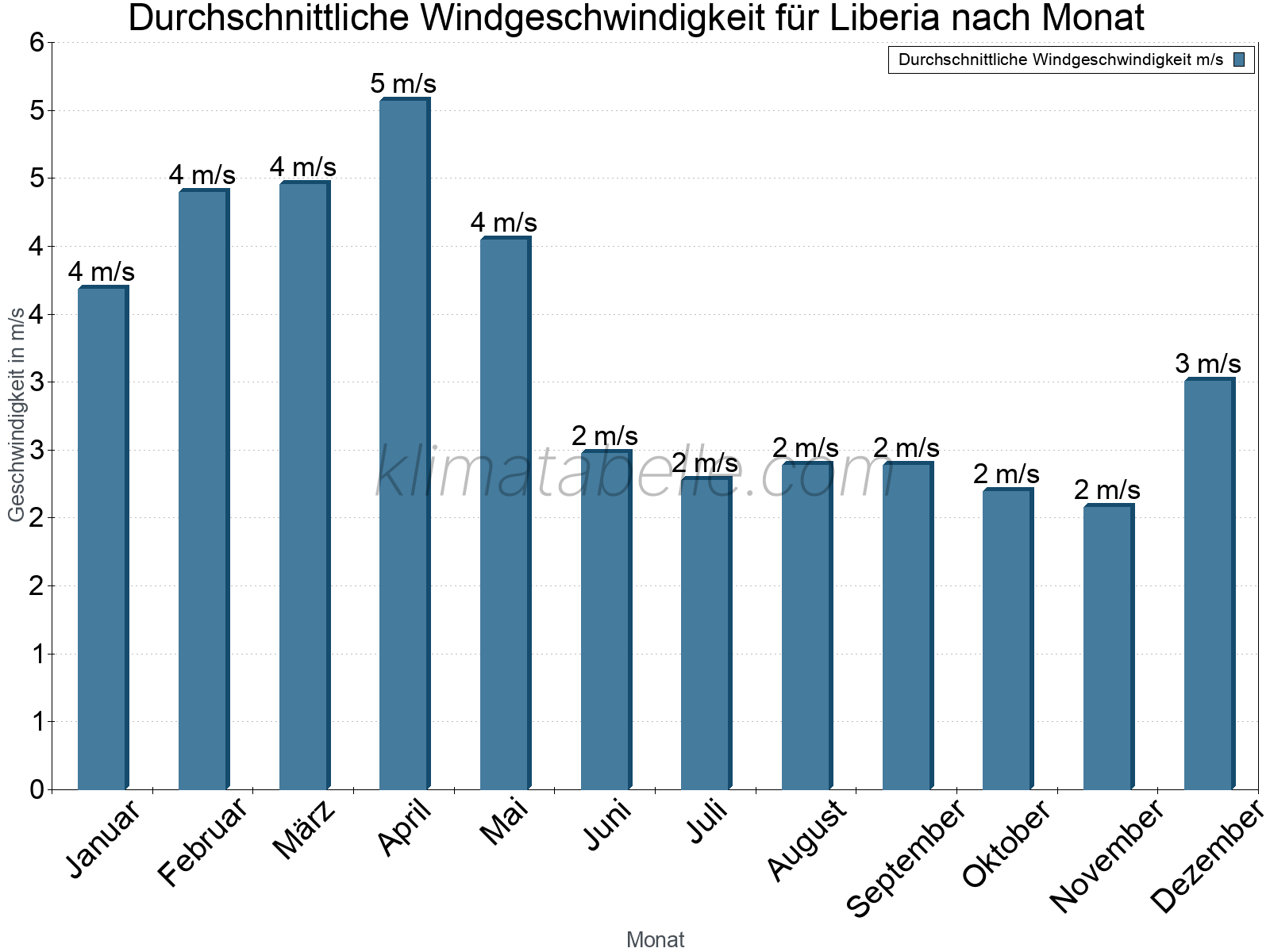 Monatliche Durchschnittswerte der Windgeschwindigkeit im Jahresverlauf. Liberia.
