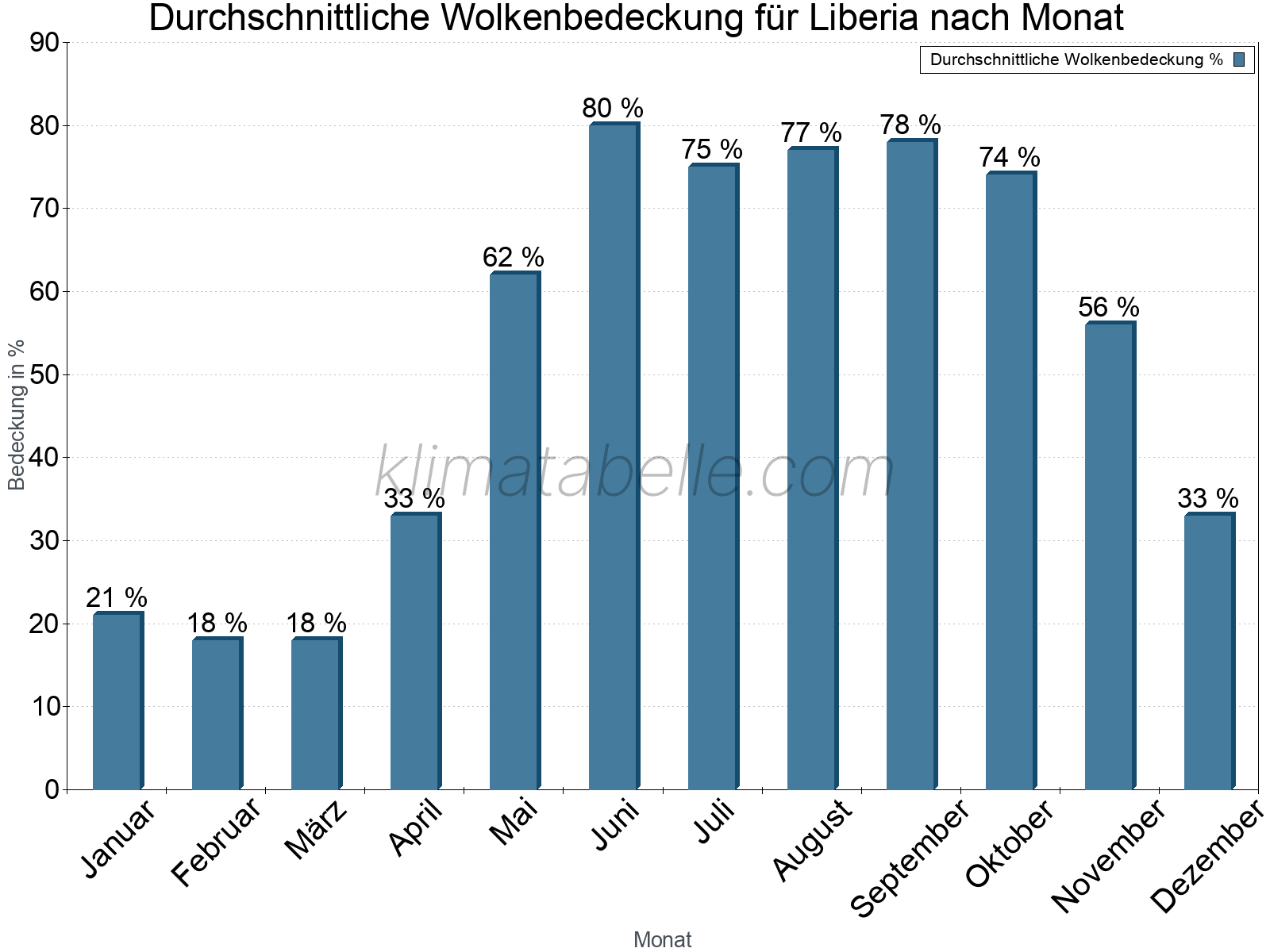 Jahresverlauf der gemittelten Bedeckung des Himmels je Monat. Dabei sind auch Nebelfelder (z.B. am Morgen) inkludiert. Zu beachten ist, dass die Skalierung der Y-Achse an die Datenwerte angepasst wird. Die Balkenhöhe steht nicht für absolute Prozentsätze wie 0% oder 100%, sondern für relative Mengen im Vergleich zu den minimalen bzw. maximalen Werten anderer Monate. Liberia.