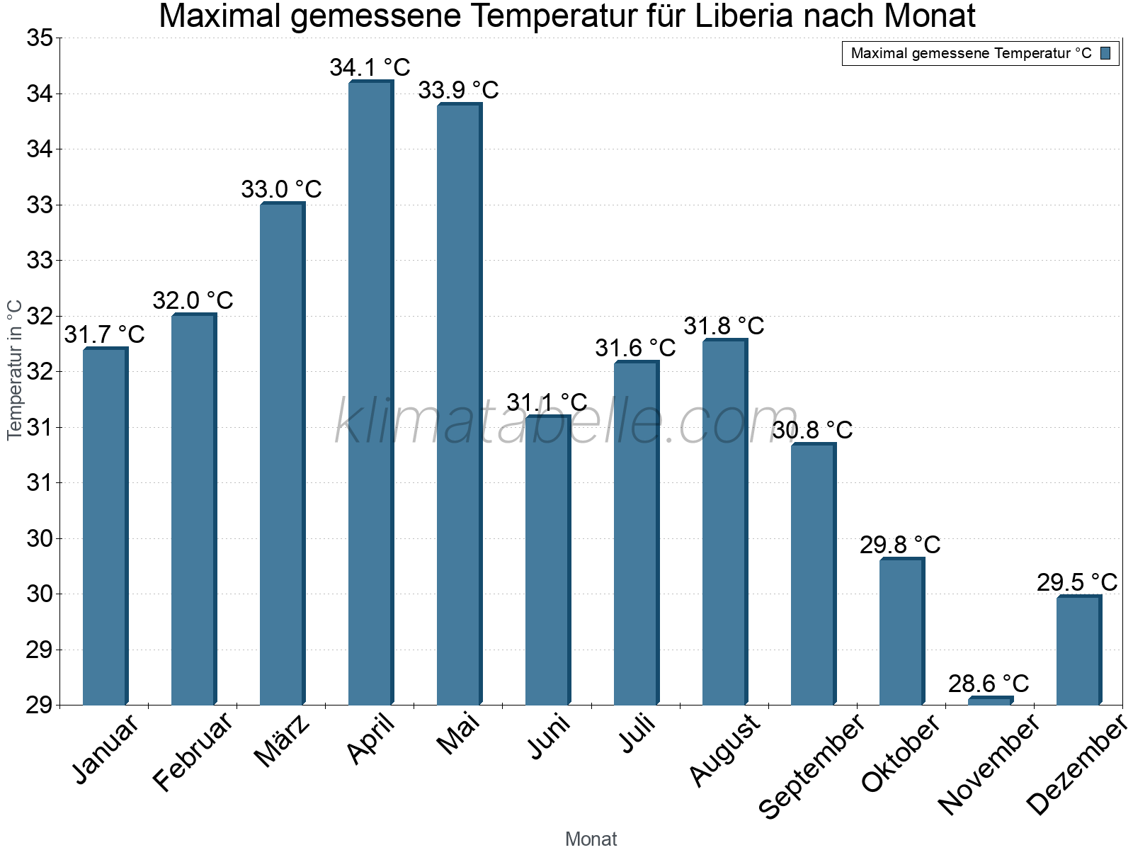 Jahresverlauf der Maximaltemperatur je Monat. Liberia.