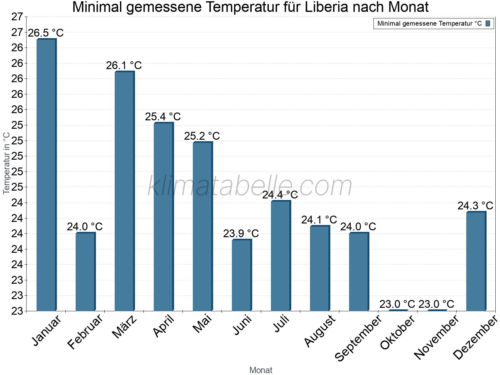Jahresverlauf der Minimaltemperatur je Monat. Liberia.